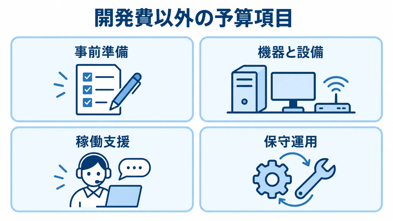製造現場管理システムの導入コスト項目 開発費以外の予算項目として、事前準備、機器と設備、稼働支援、保守運用を並べた図。