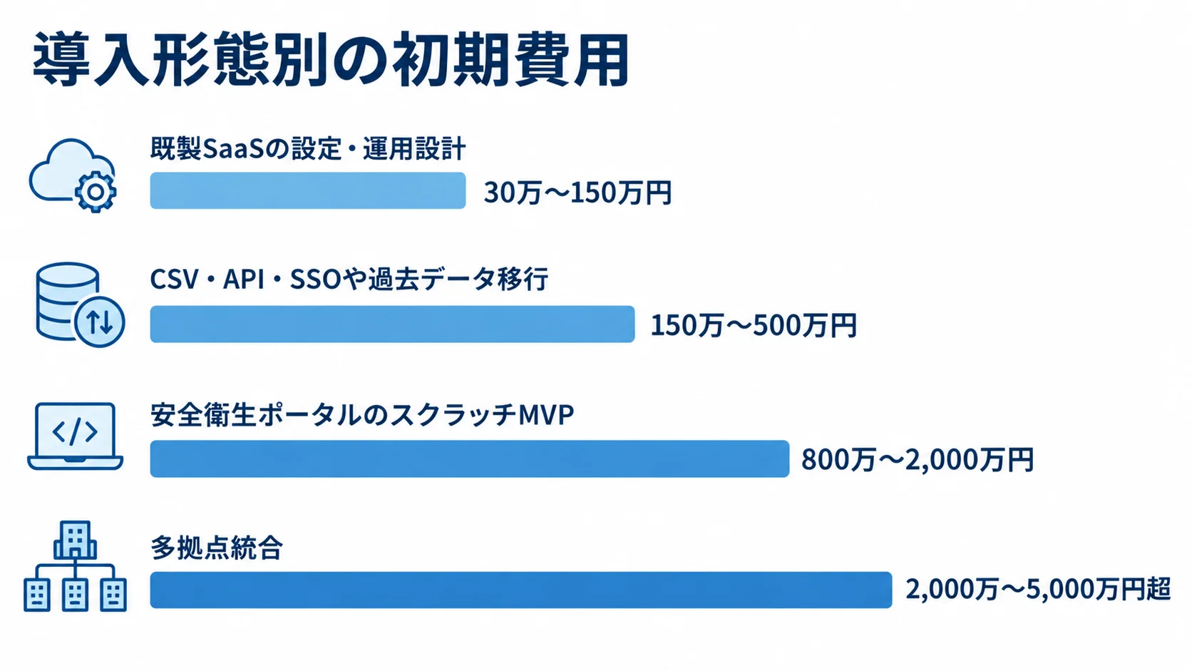安全衛生管理システムの導入形態別初期費用 既製SaaSの設定・運用設計から多拠点統合まで、4つの導入形態の初期費用レンジを横棒で比べた図です。