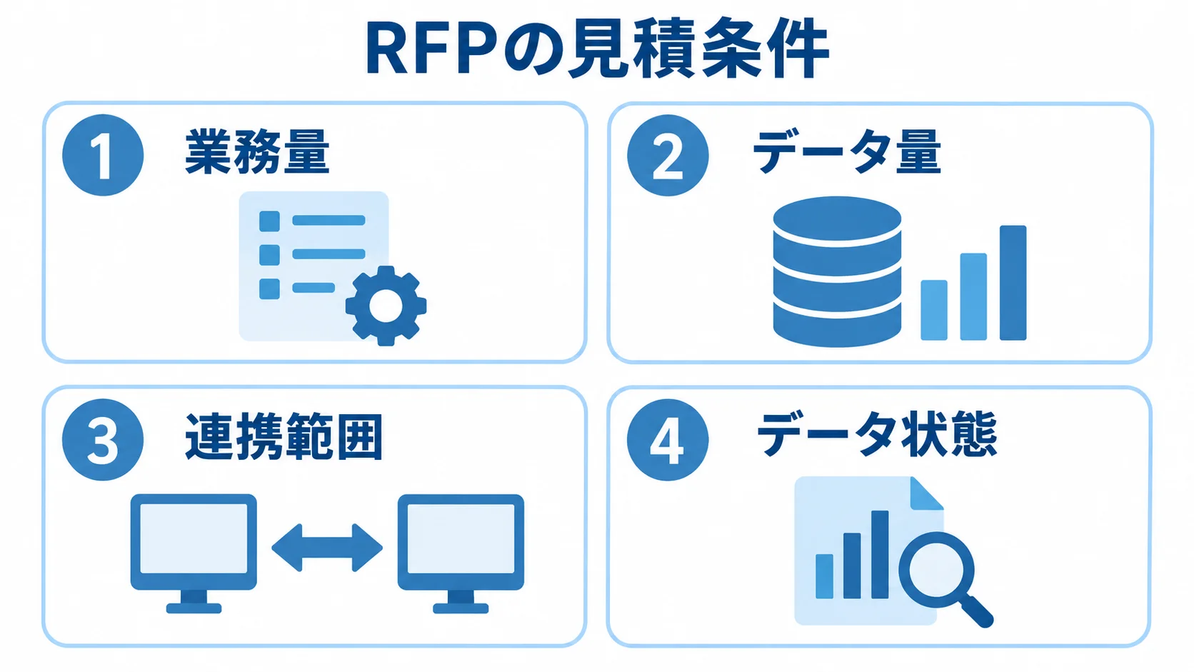 見積もりの前提としてRFPに示す4つの条件を整理した図。 RFPの見積条件として業務量、データ量、連携範囲、データ状態を並べた図。