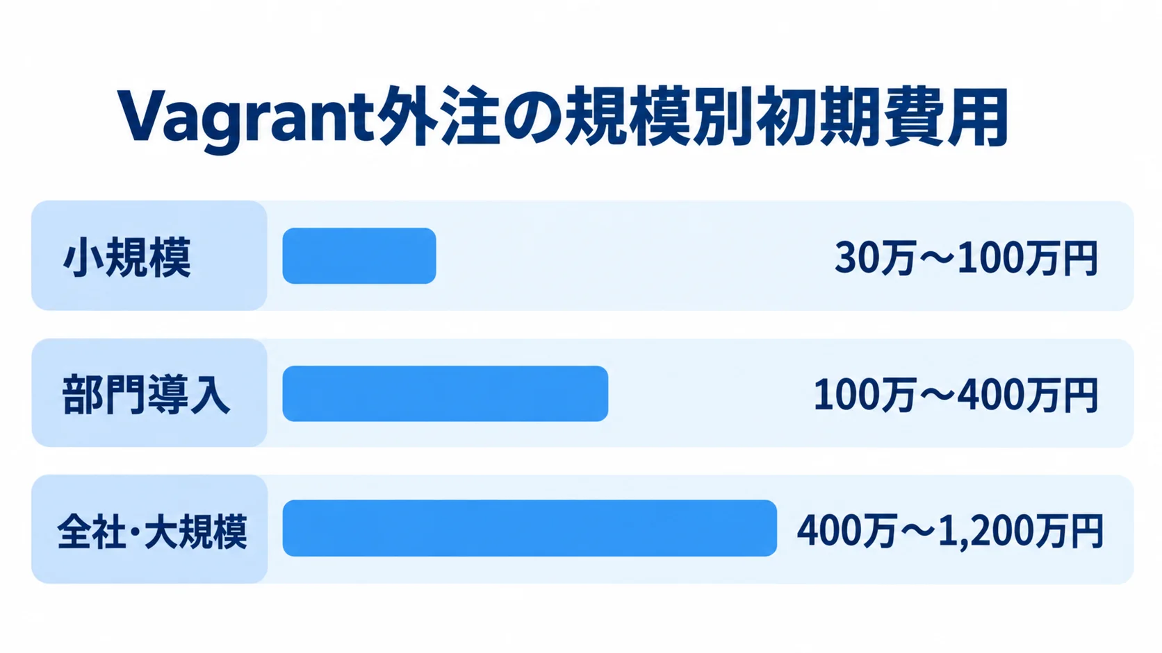 Vagrant外注の規模別初期費用の目安 Vagrant外注の初期費用を規模別に示し、小規模は30万〜100万円、部門導入は100万〜400万円、全社・大規模は400万〜1,200万円とする棒図。