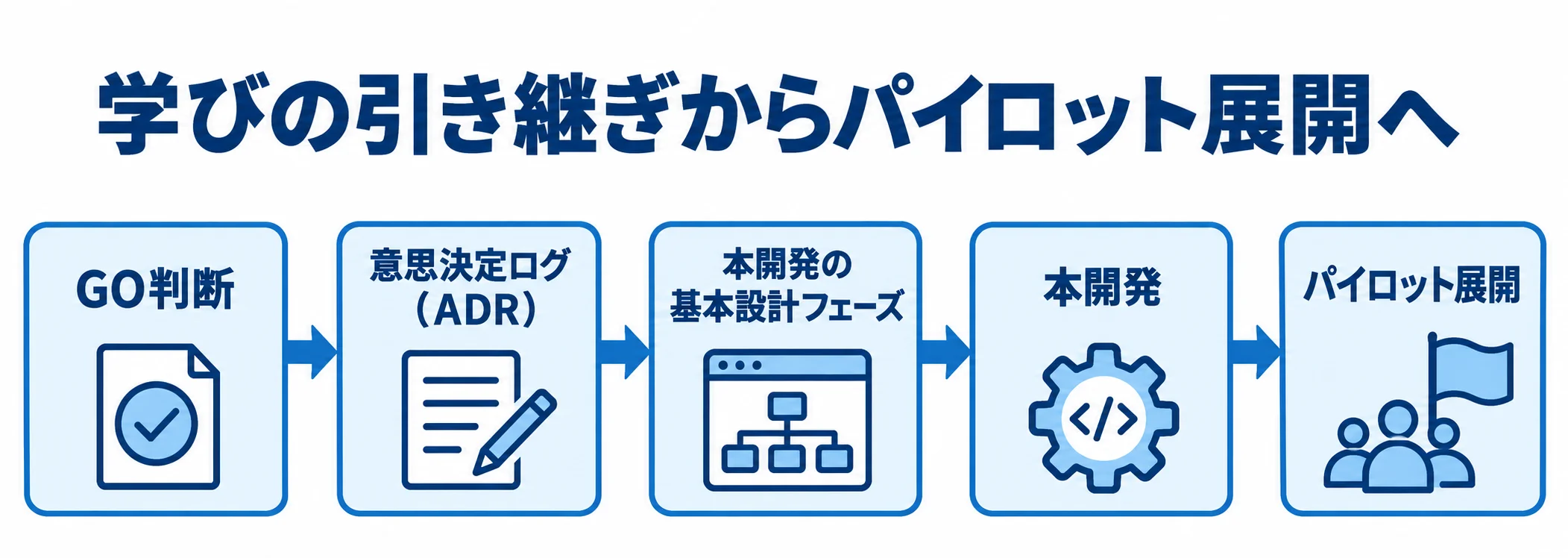 PoC後の学びの記録と本開発への引き継ぎ GO判断後の学びを意思決定ログに残し、本開発を経てパイロット展開へ進む順序を示した図。