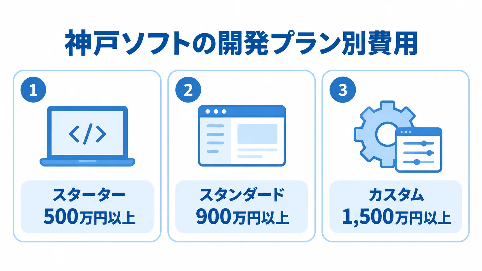 神戸ソフトのスターター、スタンダード、カスタムの各プランと費用目安を並べた図です。