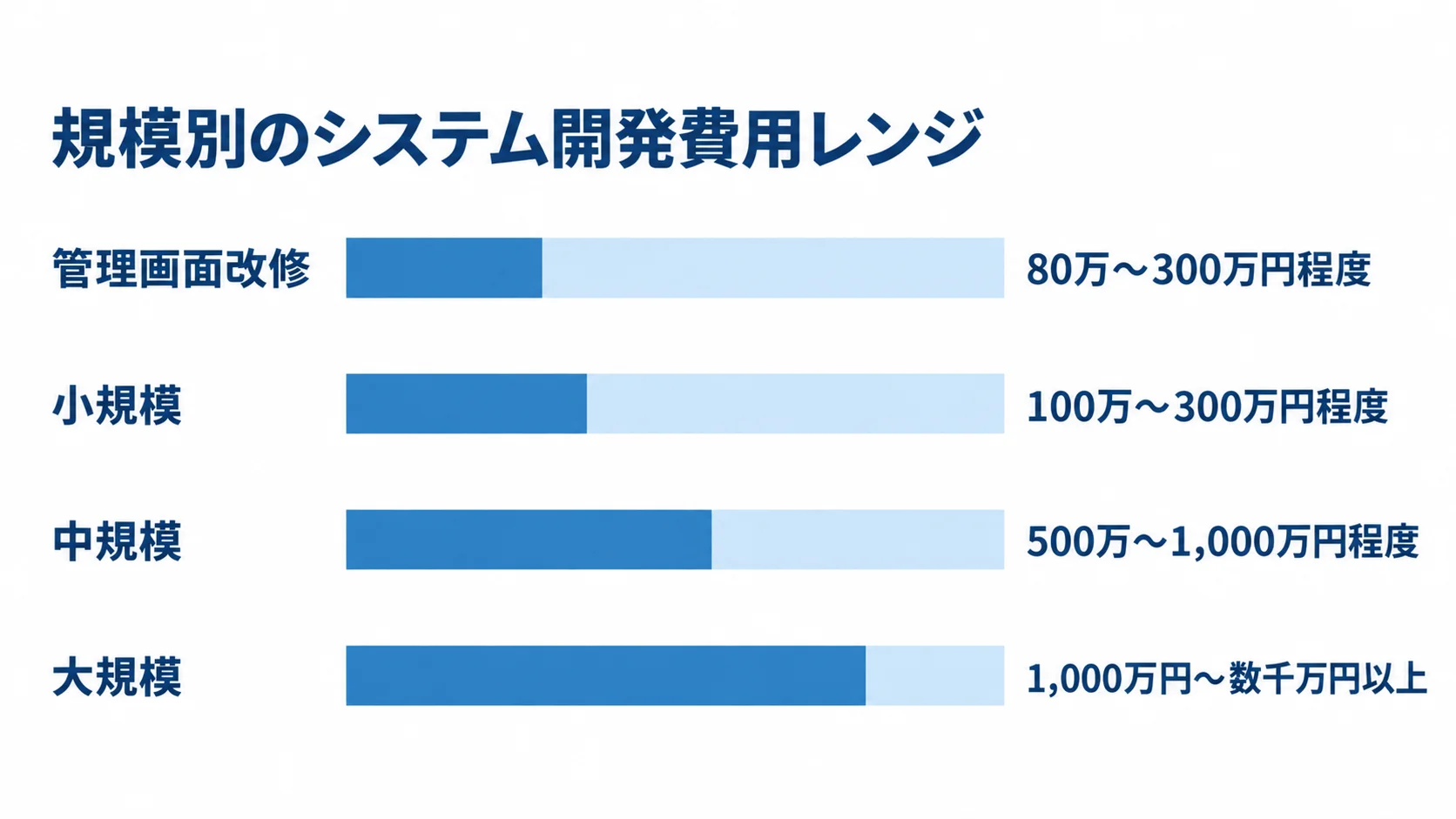 規模ごとのシステム開発費用相場 管理画面改修から大規模まで、システム開発費用の目安を4区分で示した横棒図
