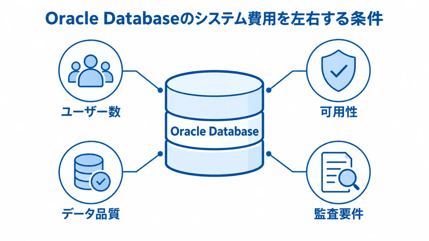 Oracle Databaseの費用に影響する利用規模・可用性・移行・監査の図 Oracle Databaseを中心に、ユーザー数、可用性、データ品質、監査要件がシステム費用の変動要因として示された図解。