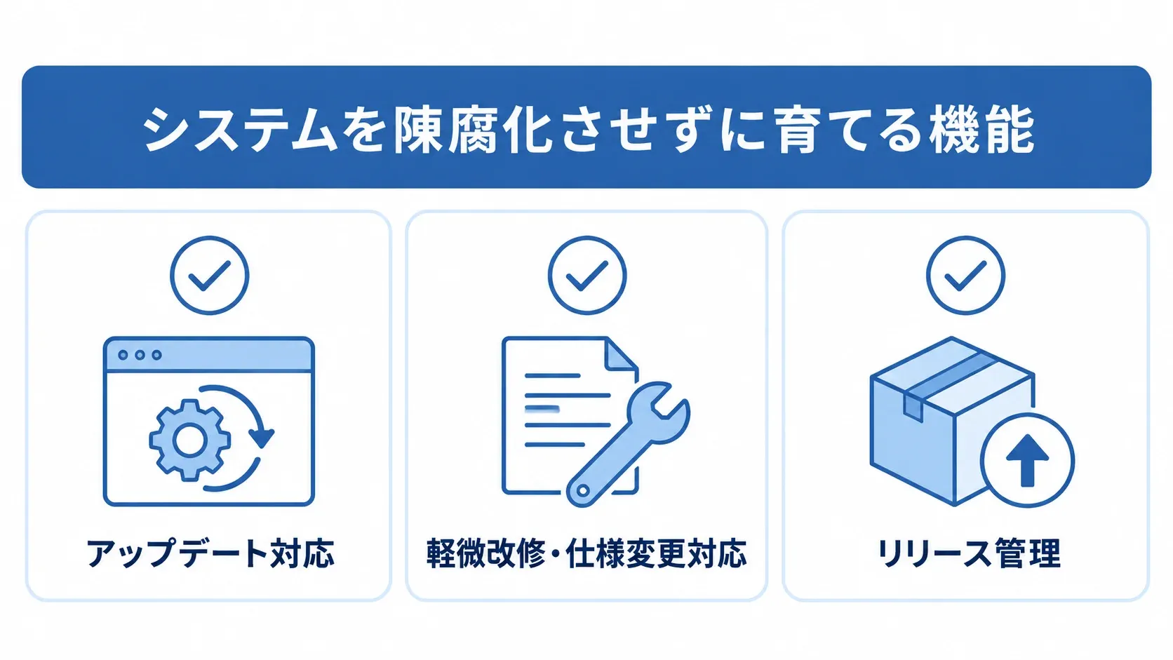 システムを育てる3つの機能を示す図 アップデート対応、軽微改修・仕様変更対応、リリース管理を並べた図解。