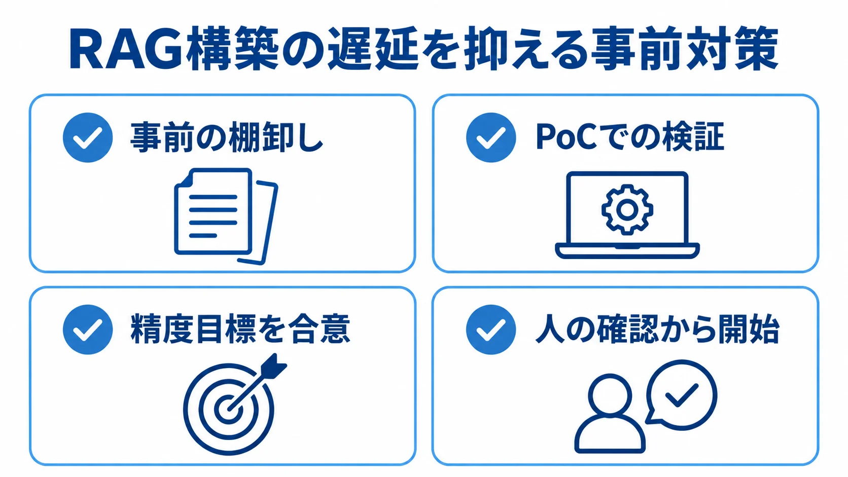 RAG構築前に確認する遅延対策の図 RAG構築の遅延を抑える事前対策として、文書の棚卸し、PoC検証、精度目標の合意、人の確認からの開始を並べた図。