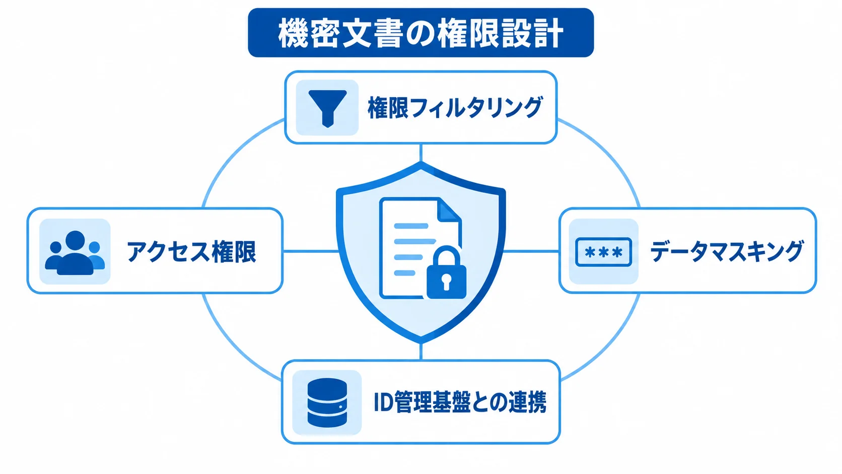 社内AI検索の機密文書を守る権限設計 機密文書を中央に置き、権限フィルタリング、アクセス権限、データマスキング、ID管理基盤との連携で保護する図解
