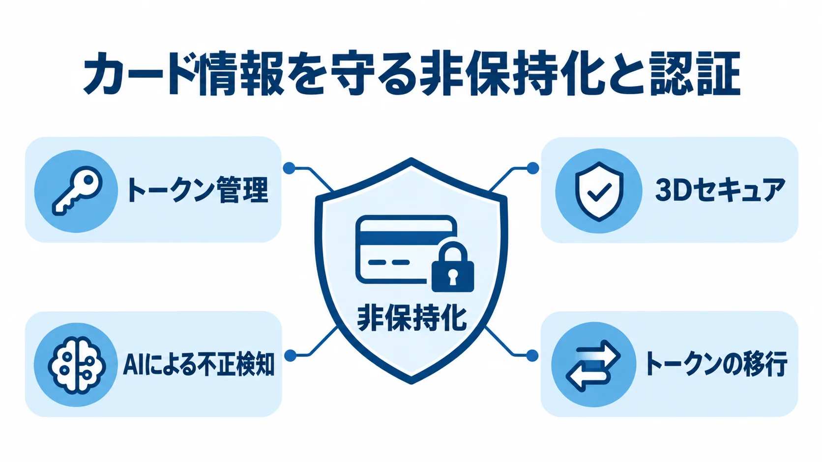 非保持化を中心に、トークン管理、3Dセキュア、不正検知、トークン移行を配置した図