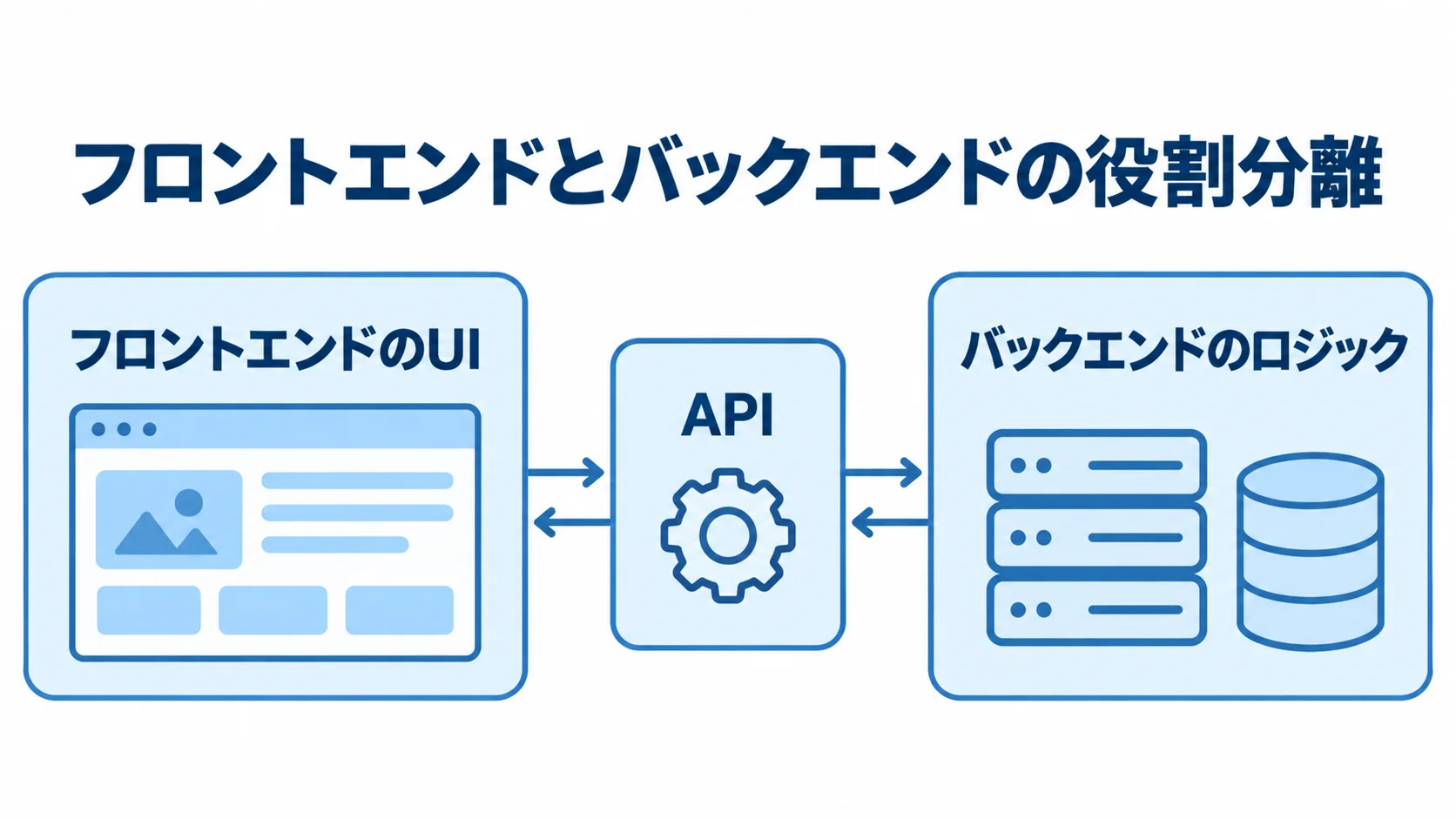 注文管理システムのUIとバックエンドをAPIで分ける構成図 フロントエンドのUI、API、バックエンドのロジックを分けた3層の図解。