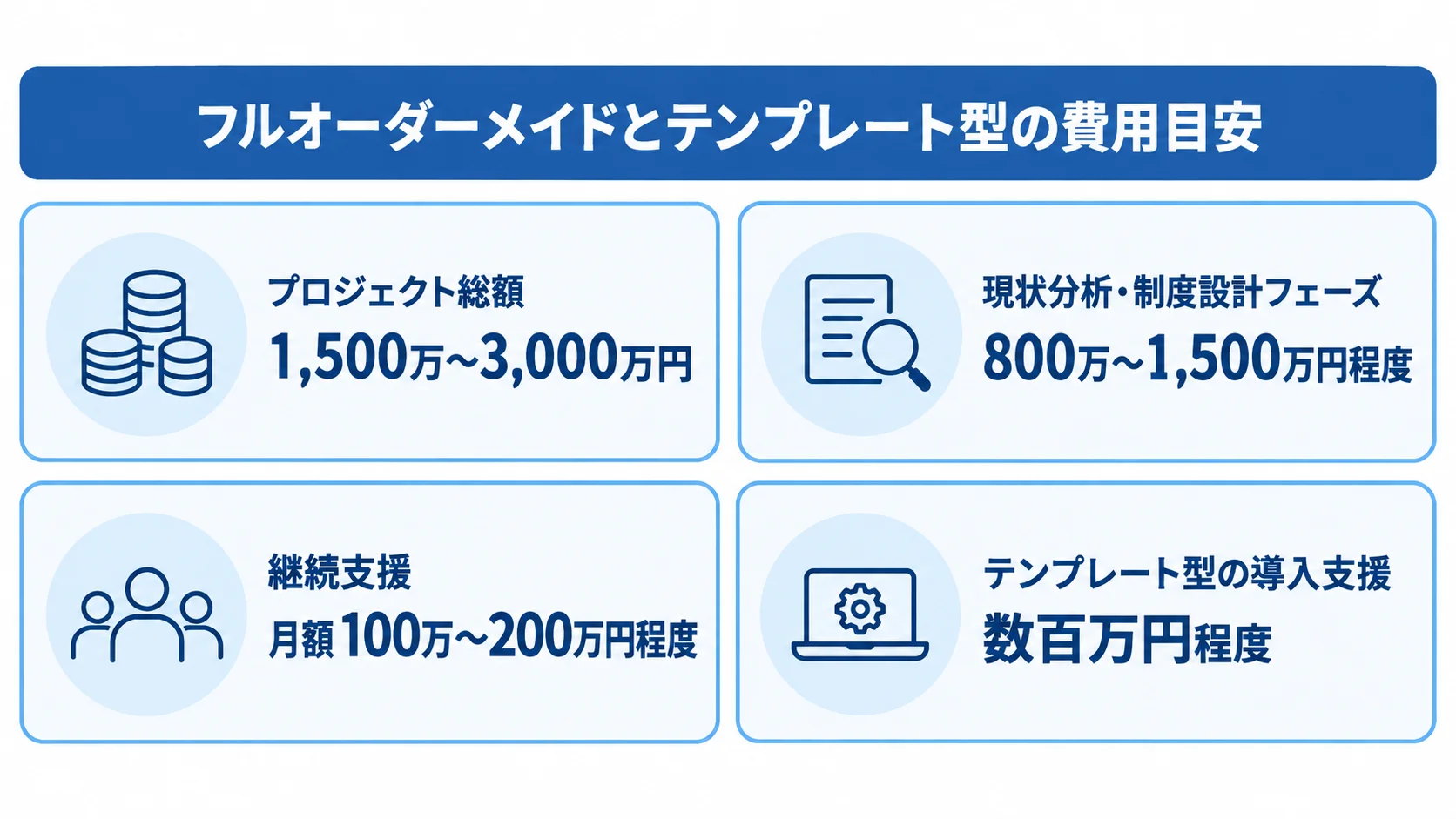 プロジェクト総額、現状分析・制度設計、継続支援の月額、テンプレート型導入支援の費用目安を4枚のカードで示した図。