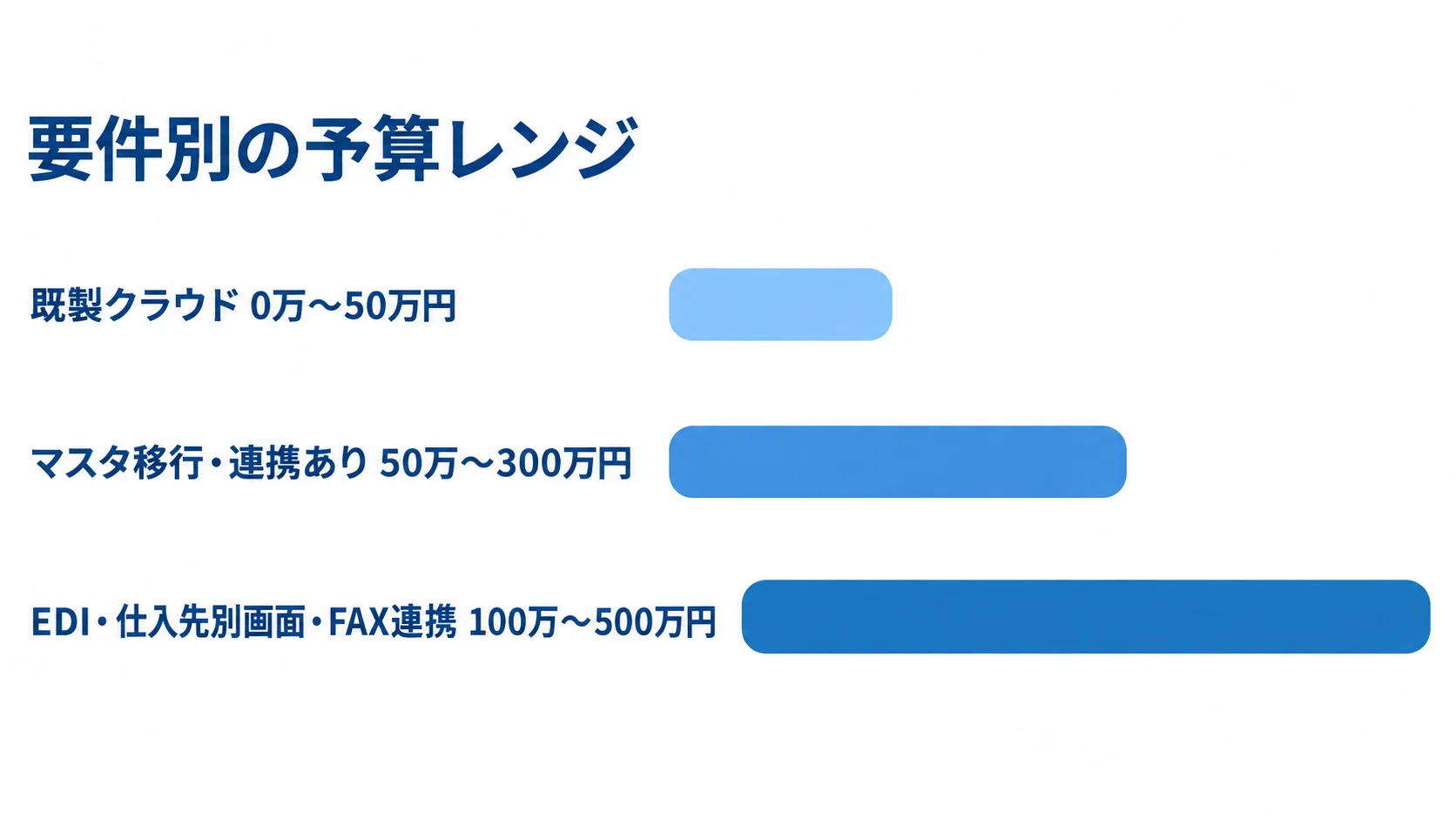 要件別の予算レンジを比べる横棒図 既製クラウド、マスタ移行・連携あり、EDI・仕入先別画面・FAX連携の初期費用目安を横棒で比較した図。
