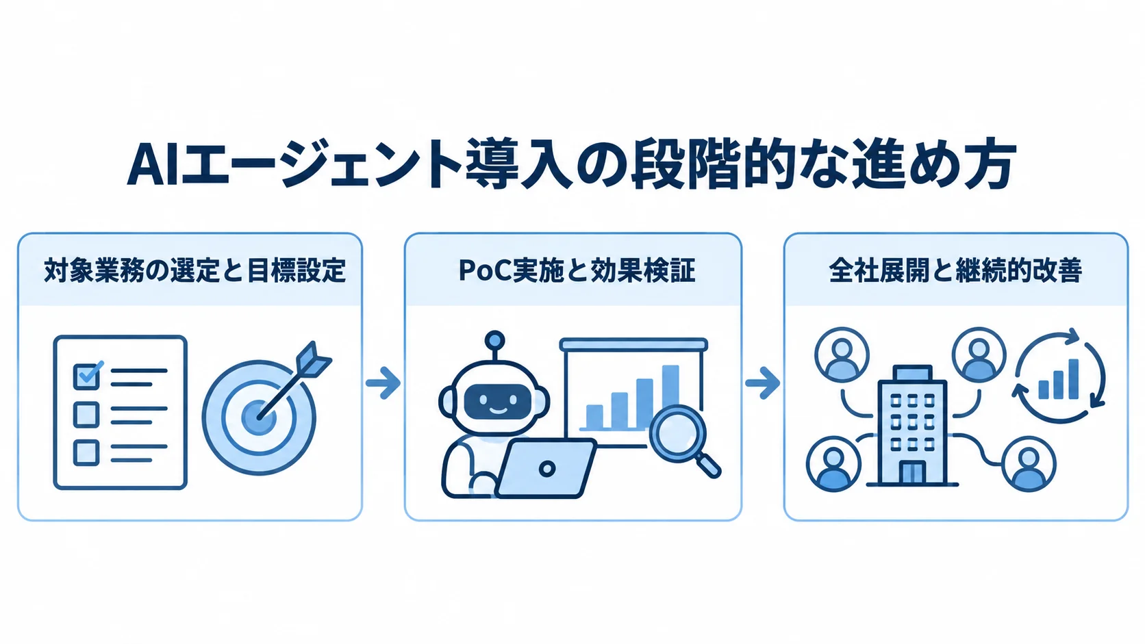 対象業務と目標の設定からPoC、全社展開へ進む3段階の導入フロー図