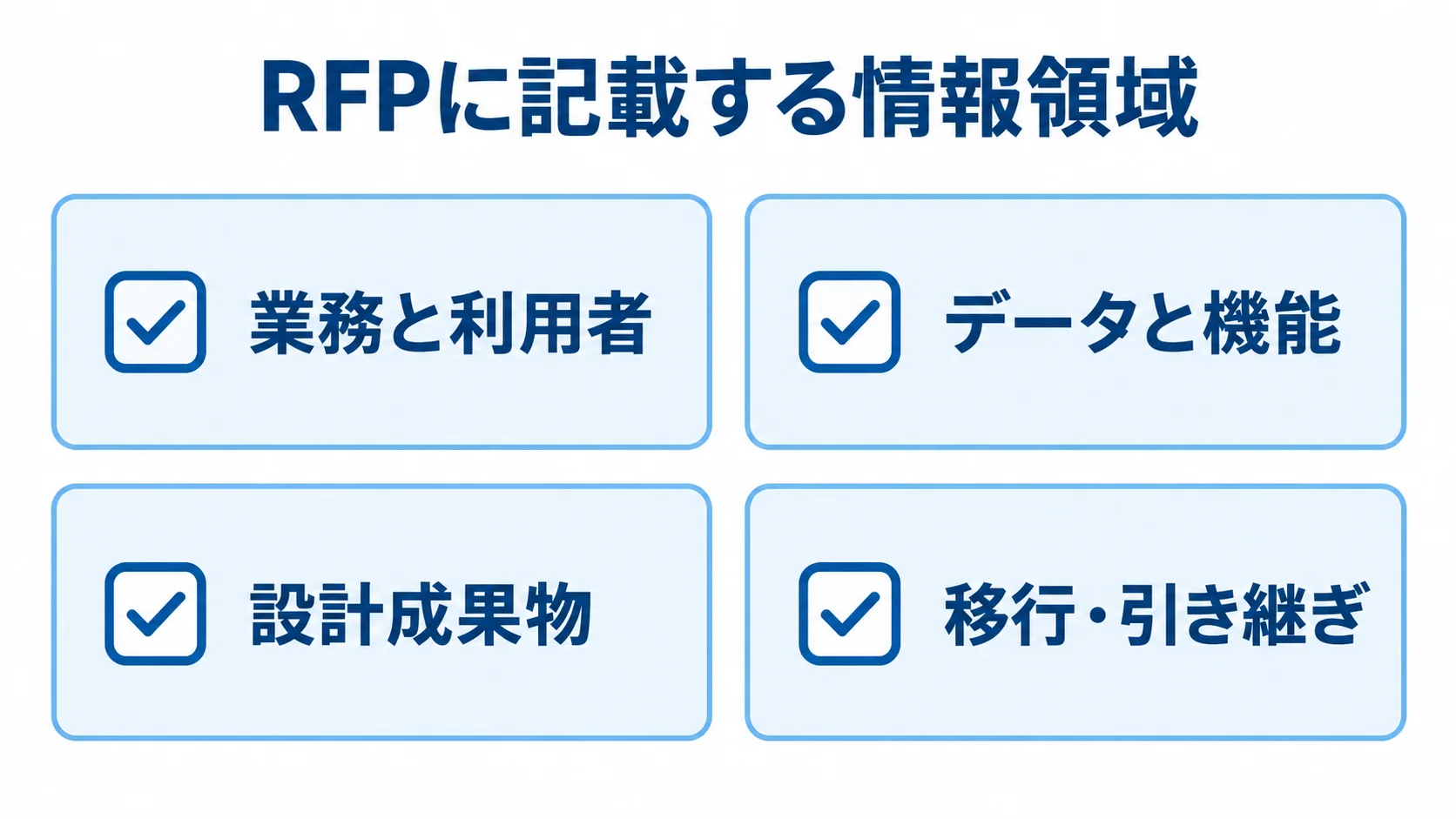 AirtableのRFPに記載する4つの情報領域 RFPに記載する業務と利用者、データと機能、設計成果物、移行・引き継ぎの4項目を並べた図解。