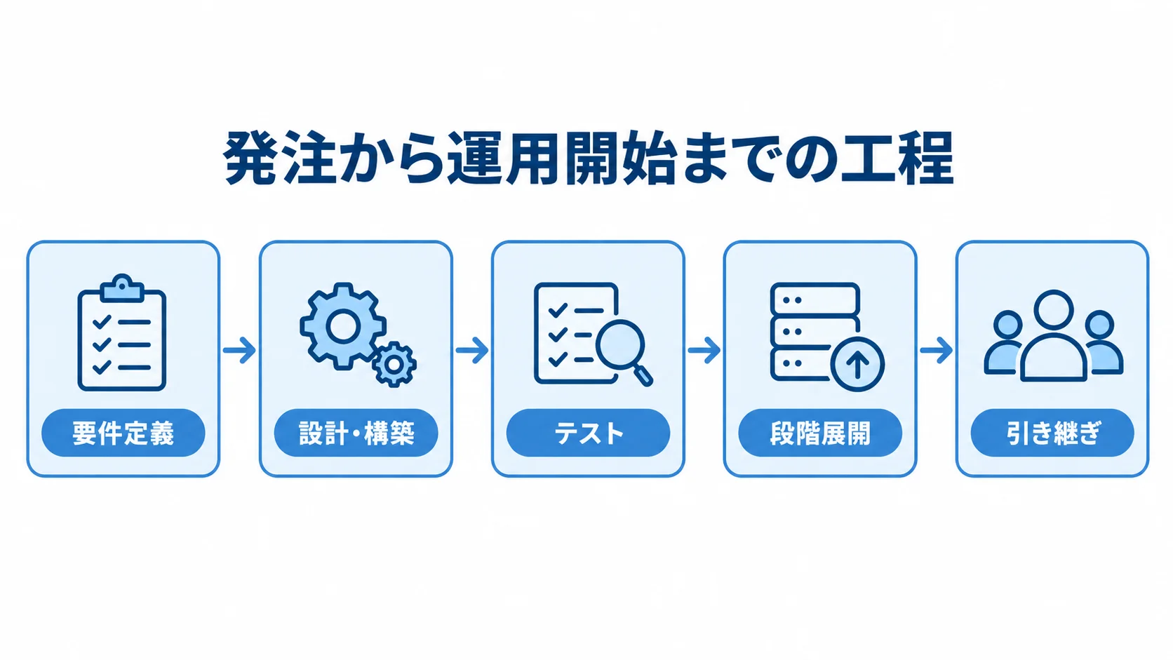 ログ管理システムの導入工程 要件定義から設計・構築、テスト、段階展開、引き継ぎへ進むログ管理システムの導入工程図。