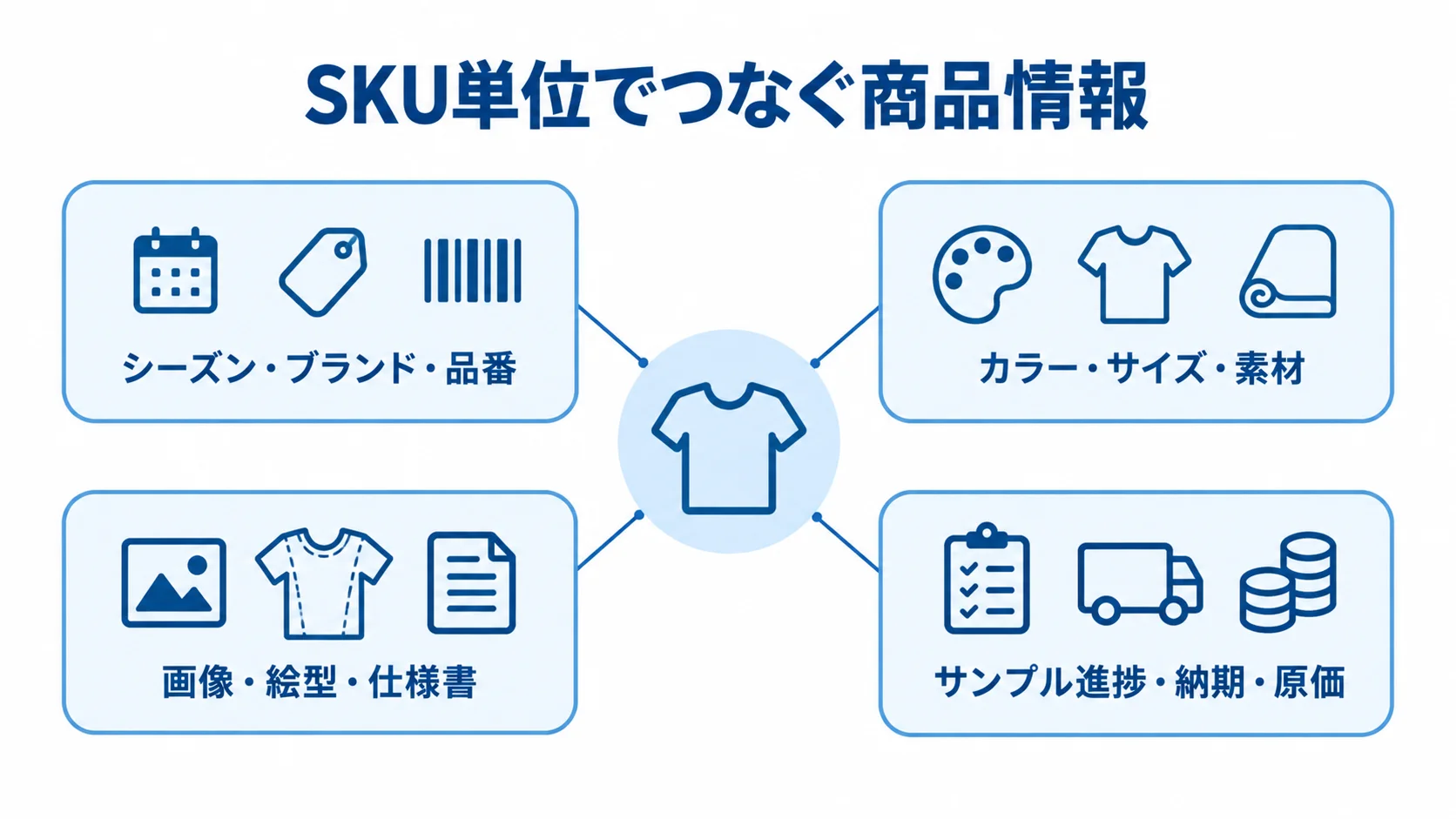 SKU単位の商品情報を中心に、シーズン・ブランド・品番など4つの情報群をつないだ図。