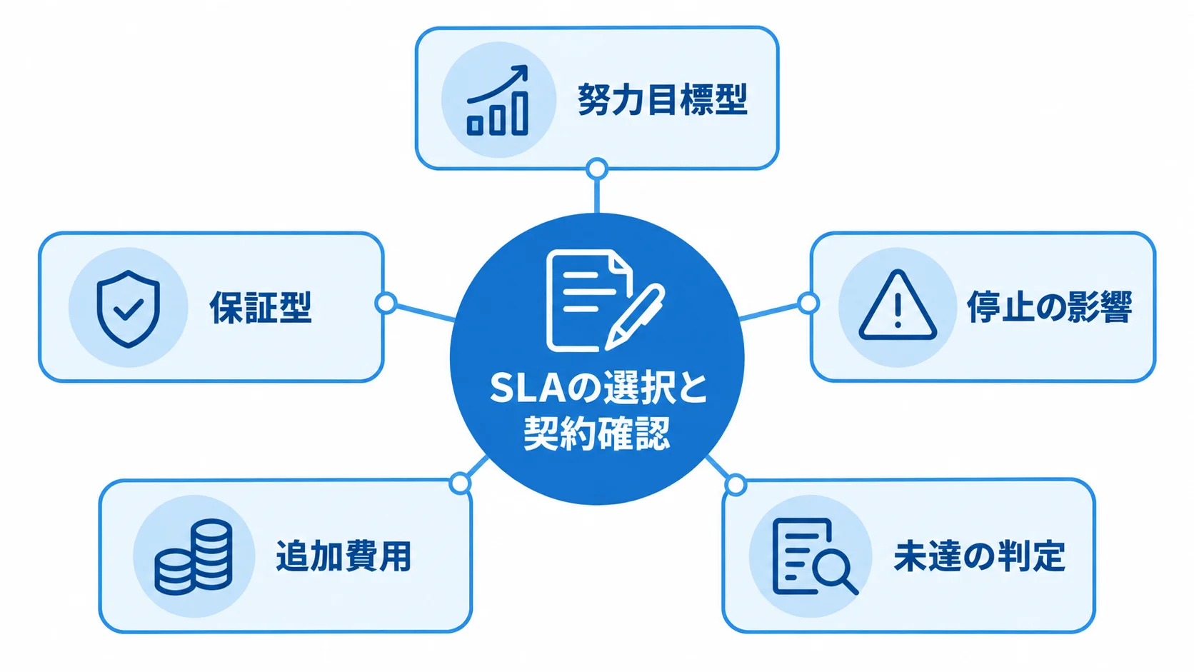 SLAの選択に関わる判断軸と契約確認 SLAの努力目標型と保証型を、停止の影響や追加費用、未達の判定と結び付けた図解