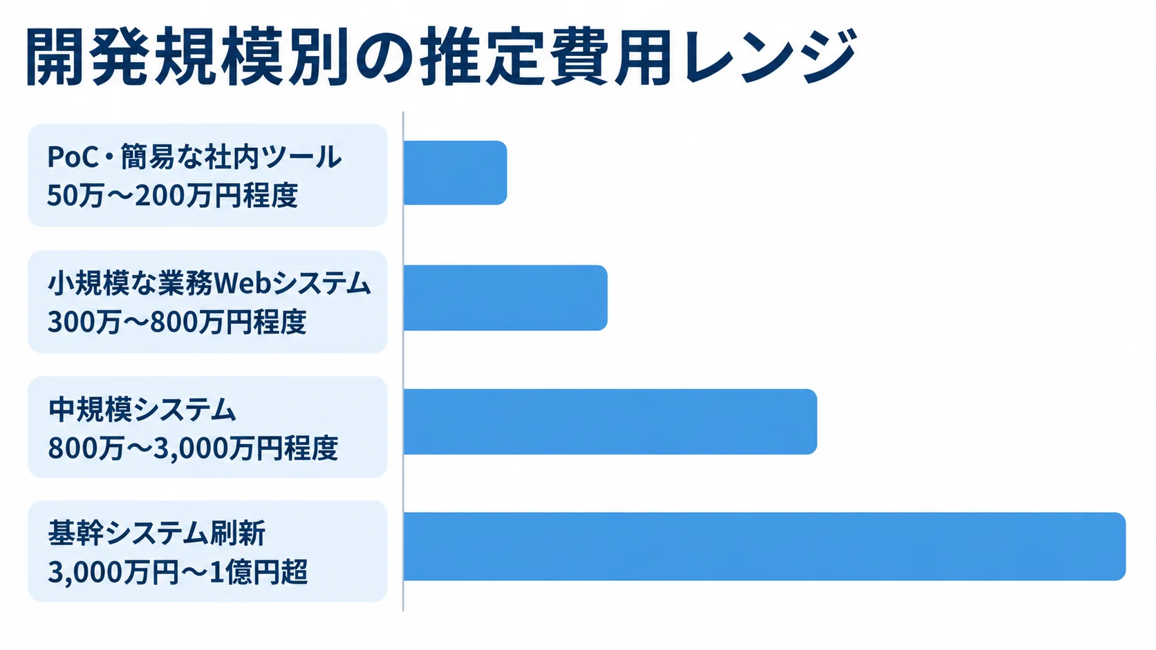 開発規模ごとのシステム開発費用の推定レンジ PoC・簡易な社内ツールから基幹システム刷新まで、4つの開発規模別の推定費用レンジを示す横棒図