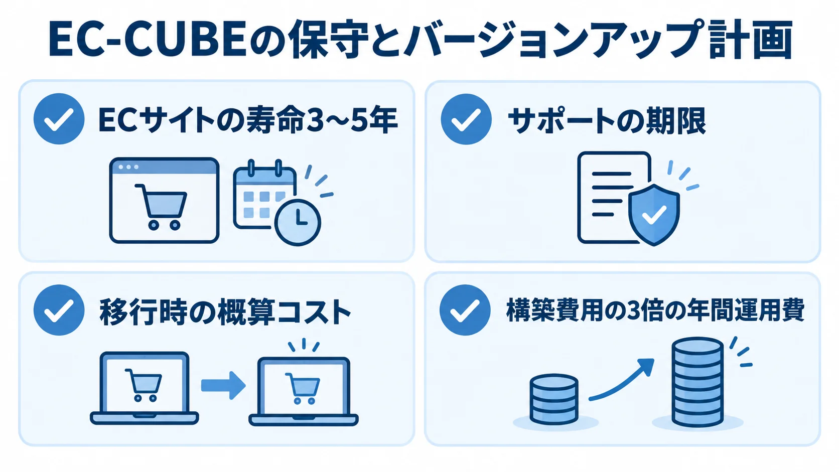 EC-CUBEの保守とバージョンアップで確認する項目 ECサイトの寿命、サポート期限、移行時の概算コスト、年間運用費を確認するチェック項目の図。