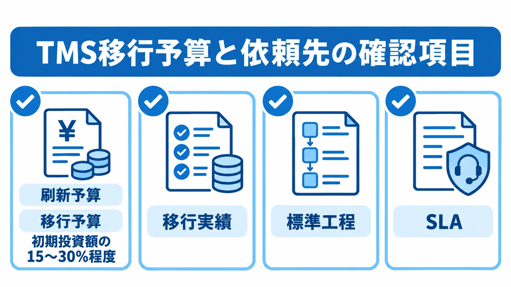 刷新予算と移行予算の分離、初期投資額に対する移行費用の目安、依頼先の移行実績・標準工程・SLAを示す図解。