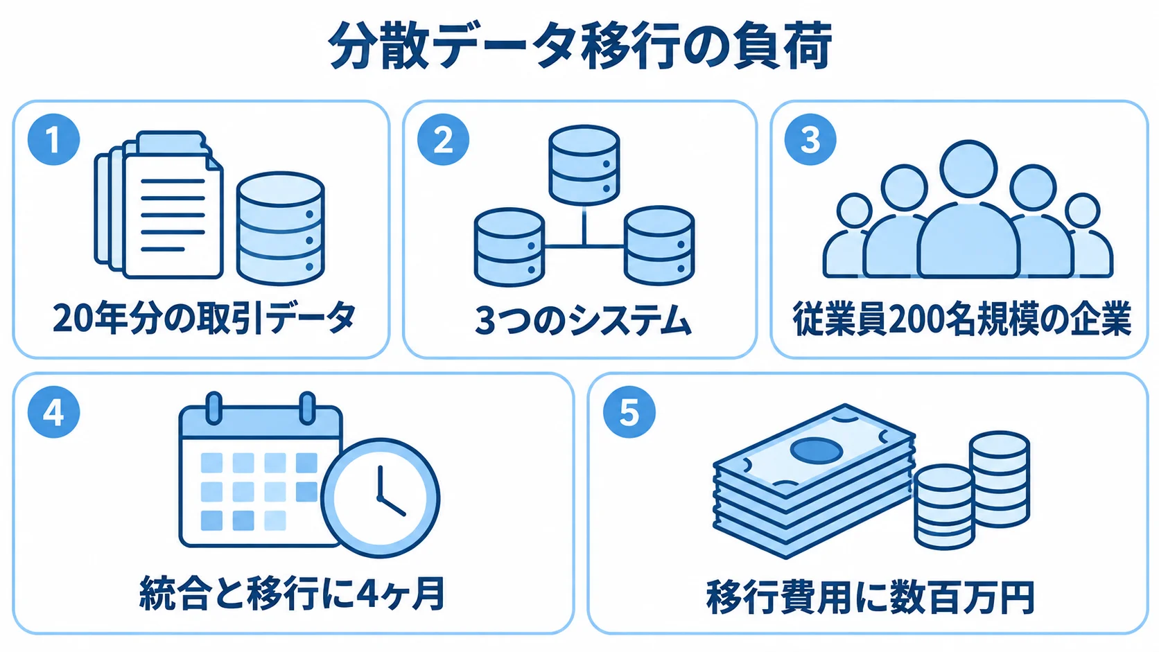 分散した取引データの統合と移行にかかった期間と費用 従業員200名規模の企業で、20年分の取引データが3つのシステムに分散し、統合と移行に4ヶ月、費用に数百万円を要した事例の図。