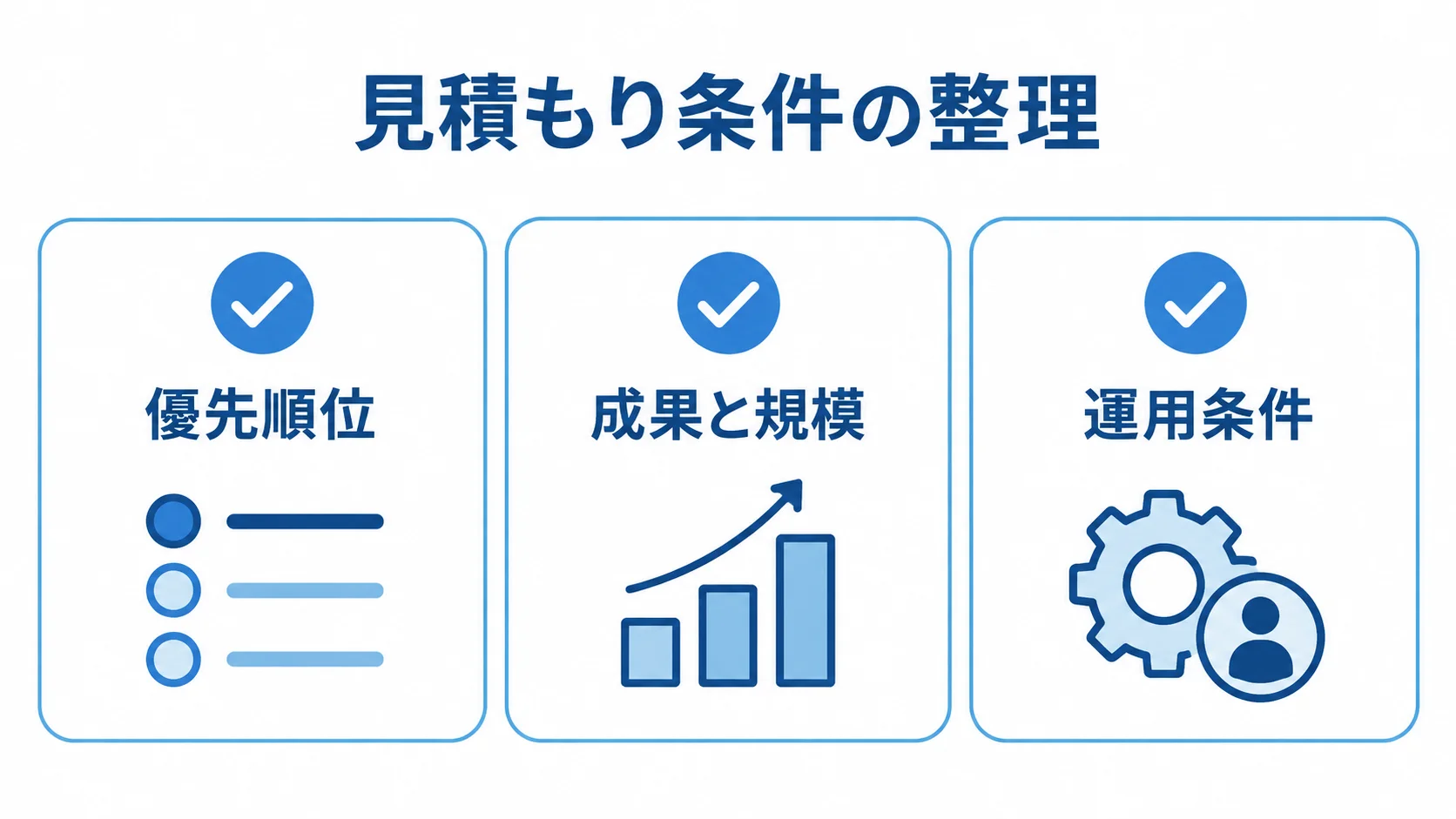 見積もり前にそろえる条件のチェックリスト 見積もり前の確認項目として、優先順位、成果と規模、運用条件を並べたチェックリスト図。