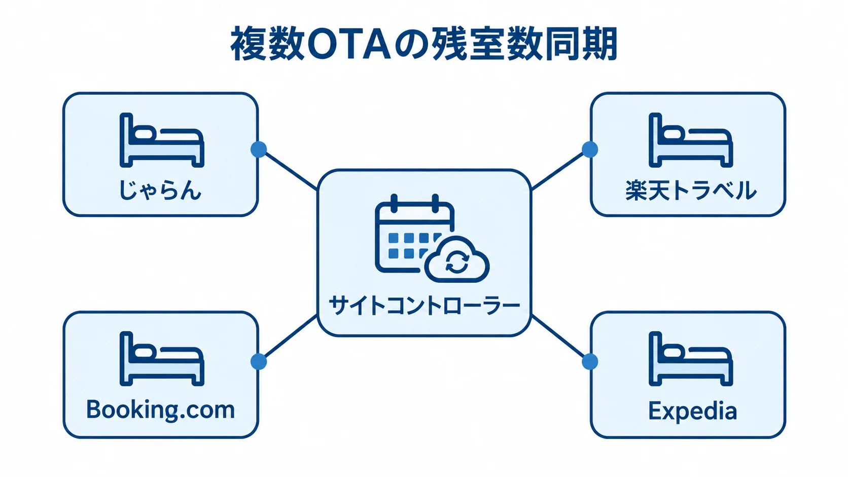 複数OTAの残室数同期 サイトコントローラーを中心に4つのOTAがつながる在庫同期の図