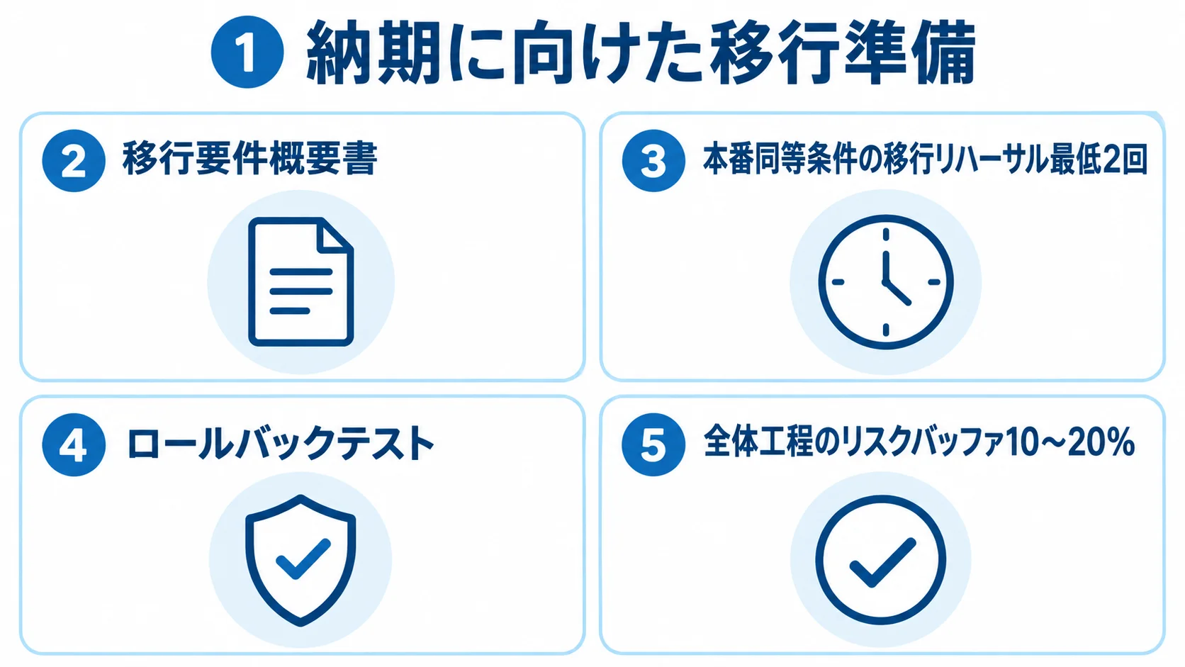 納期を守る移行準備の実務項目 移行要件概要書、本番同等条件での検証、リハーサル、ロールバックテスト、工程のリスクバッファを示す図。