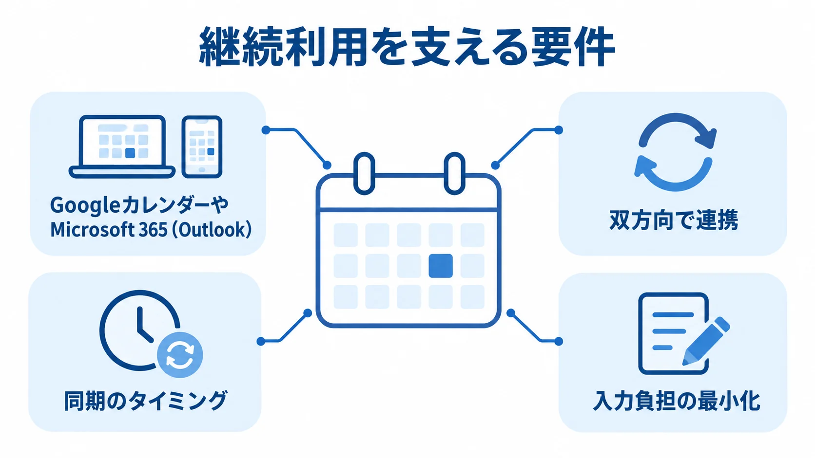 カレンダーの周囲に連携先、双方向連携、同期タイミング、入力負担の最小化を注釈した図解。