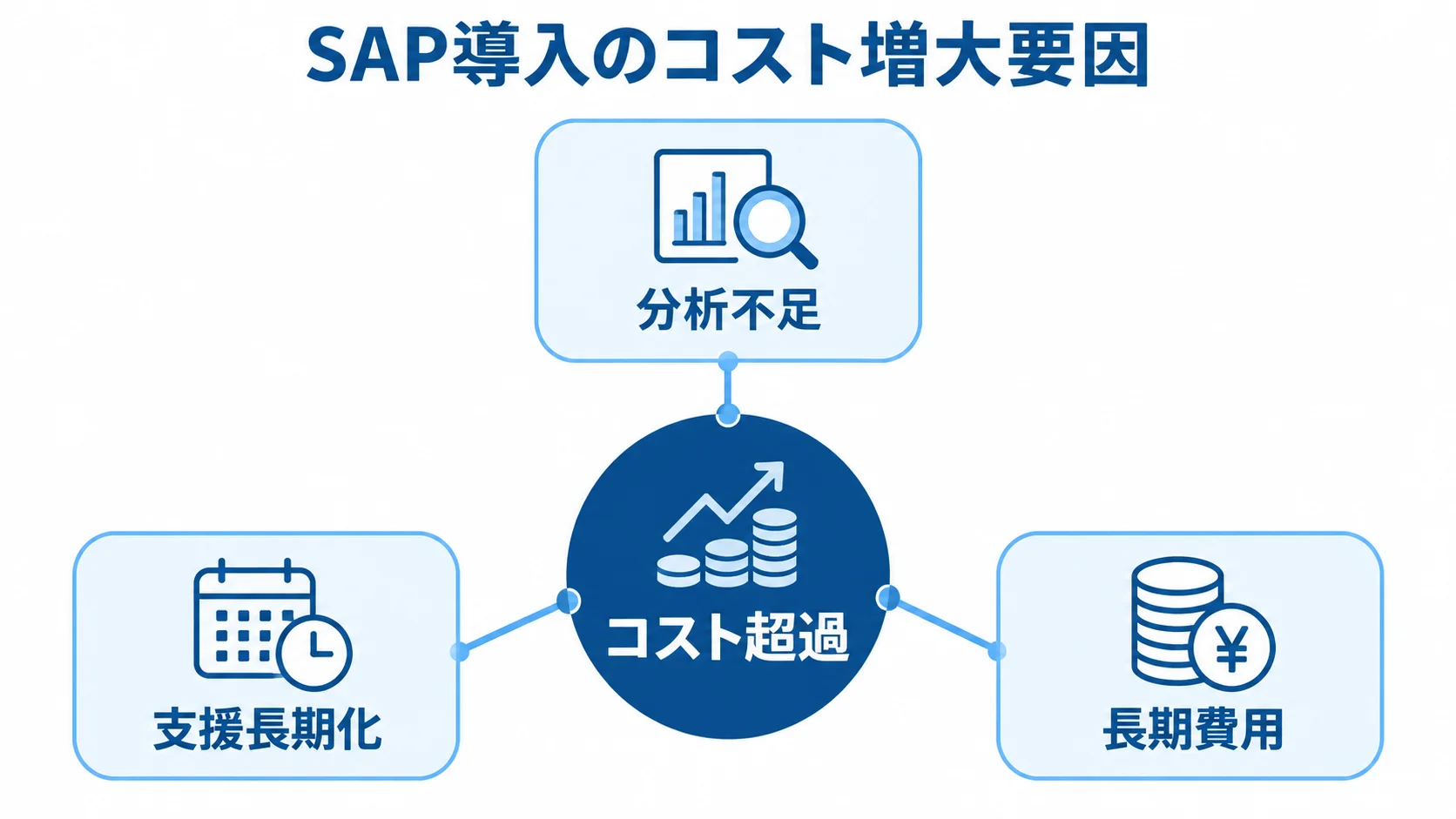 SAP導入でコスト増大につながる要因 コスト超過を中心に、分析不足、支援長期化、長期費用を放射状に配置した図解。
