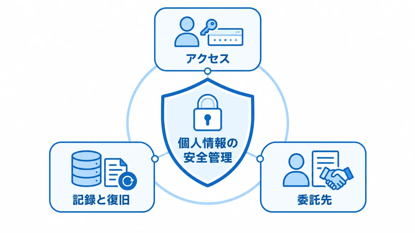 個人情報を守る3つの安全管理領域 個人情報の安全管理を中心に、アクセス、記録と復旧、委託先の3領域を示した図。