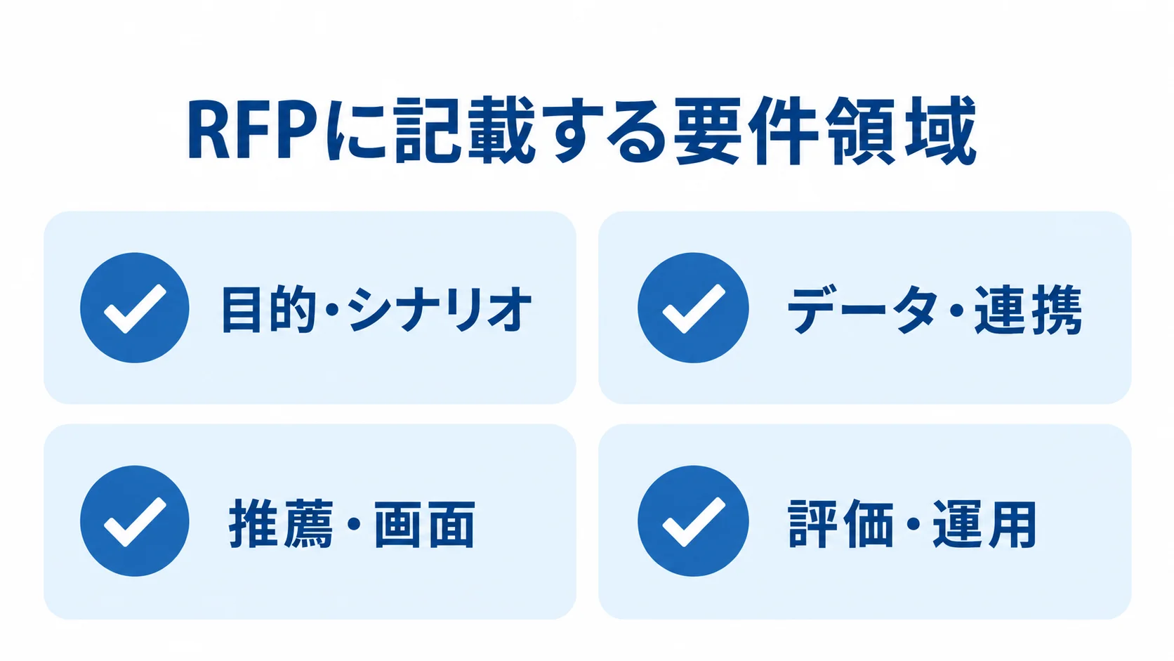 ECレコメンドのRFPでそろえる4つの要件領域 RFPの確認項目として、目的・シナリオ、データ・連携、推薦・画面、評価・運用の4領域を並べた図。