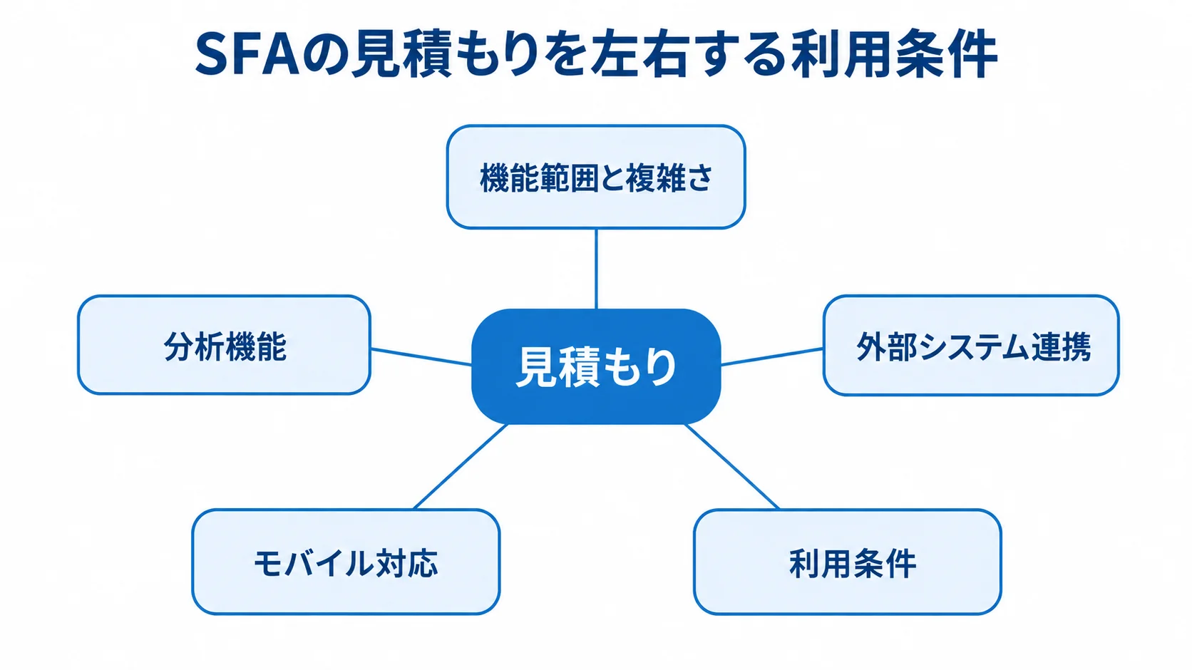 SFAの見積もりを中心に、機能範囲、外部連携、利用条件、モバイル対応、分析機能を結んだ図