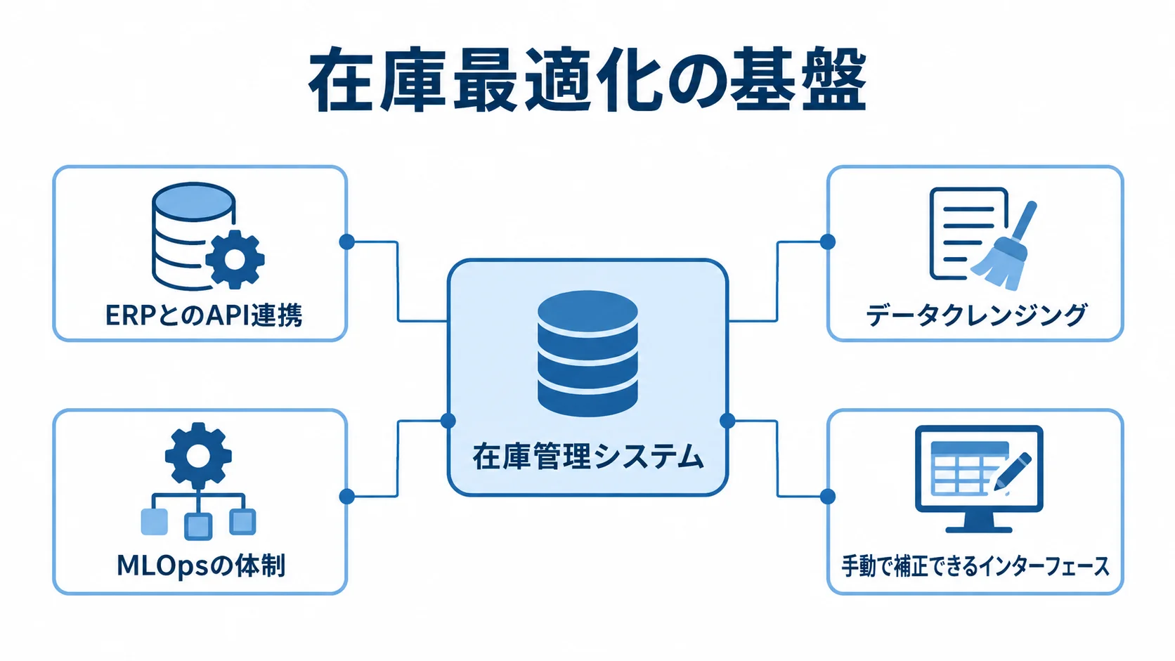 在庫管理システムを中心に、ERPとのAPI連携、データクレンジング、MLOpsの体制、手動で補正できるインターフェースを注釈で示した図。