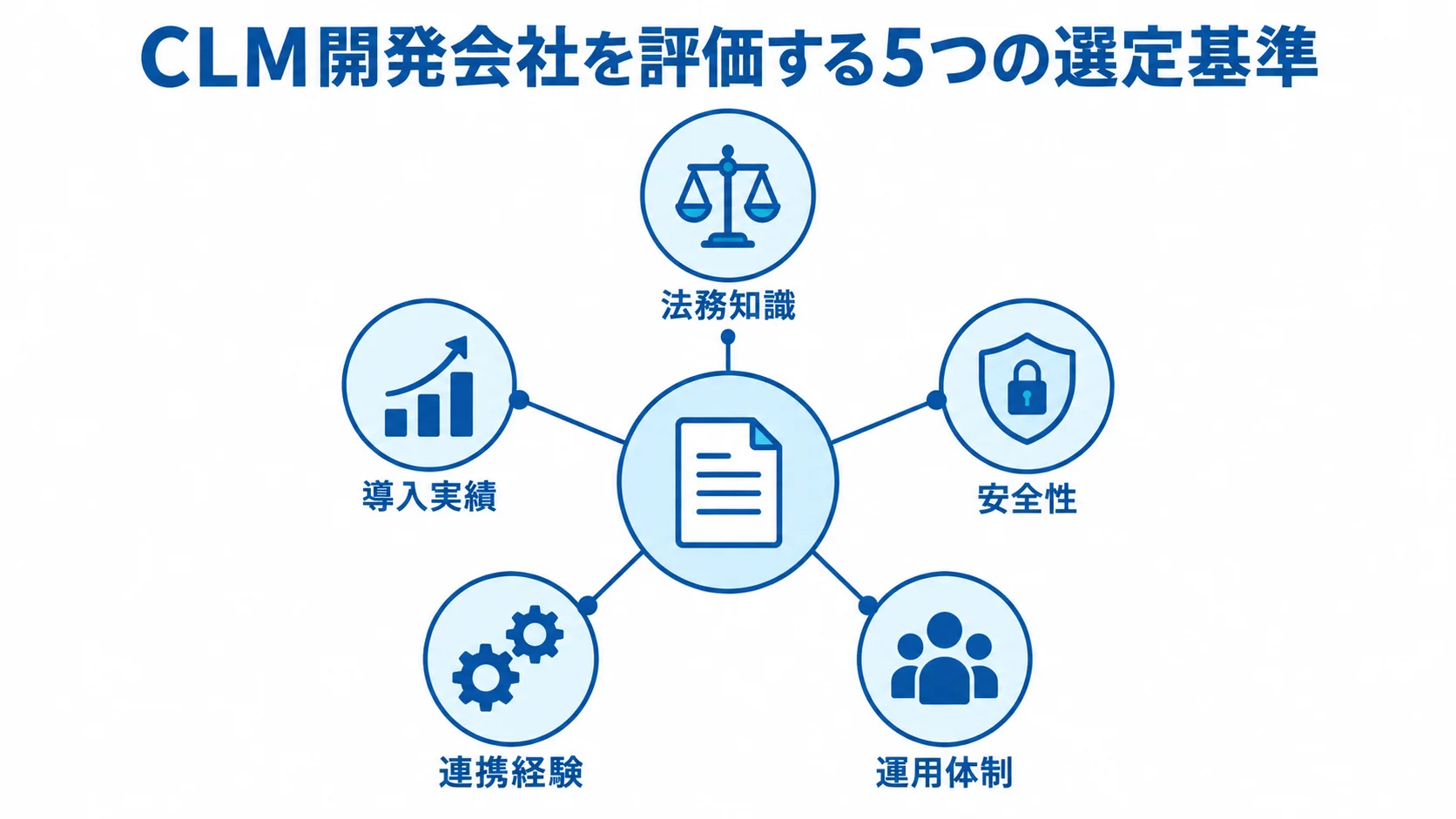 CLM開発会社の5つの評価基準 CLM開発会社の評価基準として法務知識、導入実績、安全性、連携経験、運用体制を配置した図