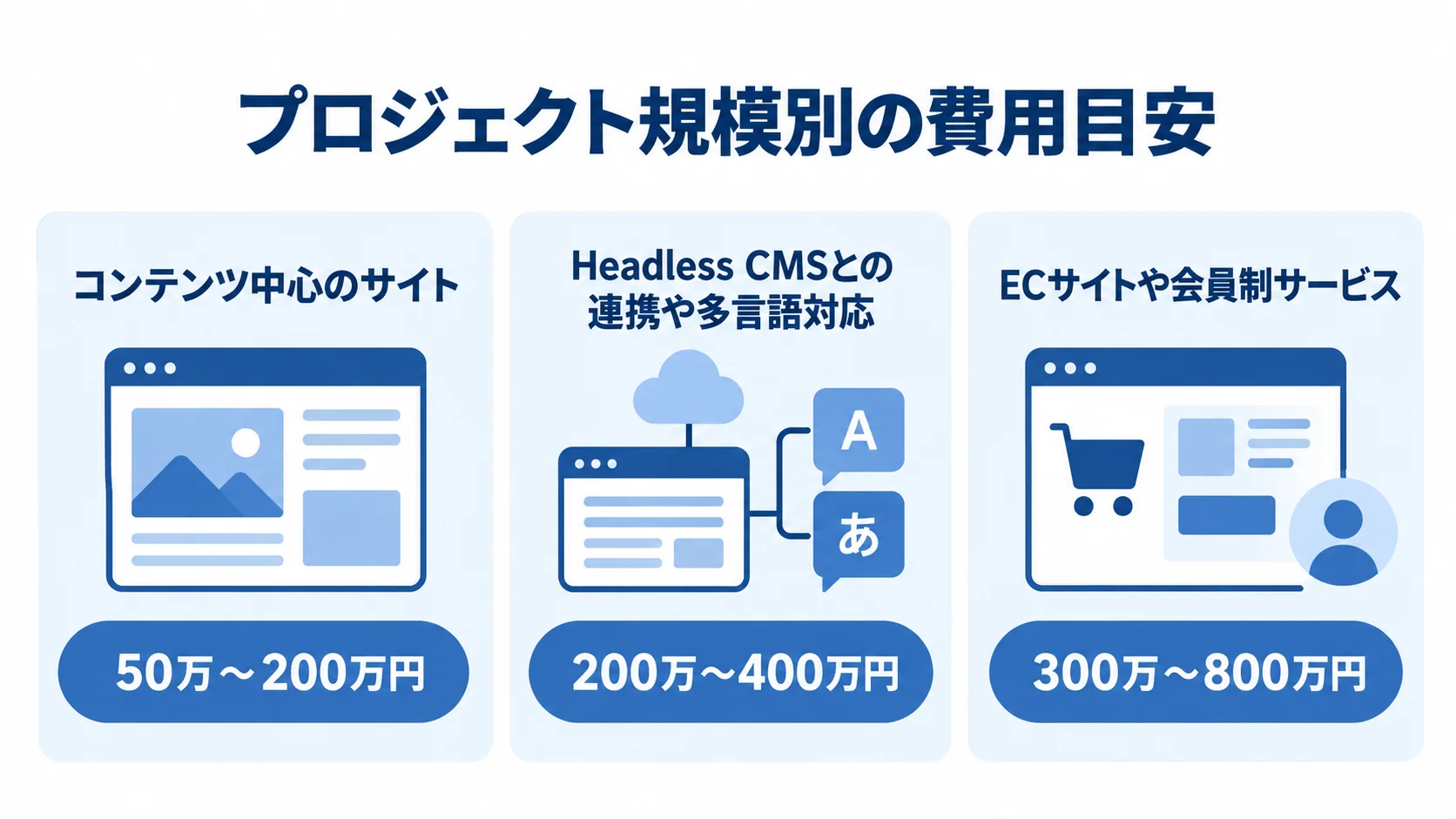 Nuxt.js開発のプロジェクト内容別の外注費用目安 コンテンツ中心のサイト、Headless CMS連携や多言語対応、ECサイトや会員制サービスの費用幅をカードごとに示した図。