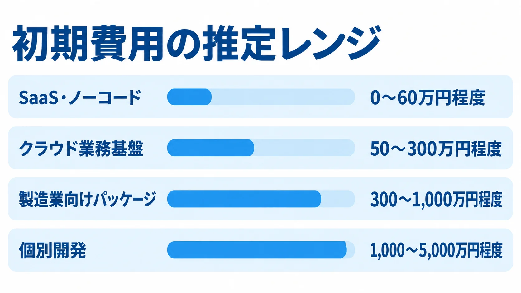 外注管理システムの方式別初期費用レンジ SaaS・ノーコードから中規模の個別開発まで、方式別の初期費用推定レンジを横棒で比べた図。