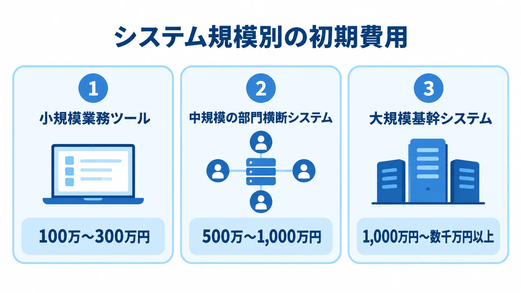 システム規模別の初期費用相場 小規模業務ツール、中規模の部門横断システム、大規模基幹システムの初期費用レンジを並べた図解。