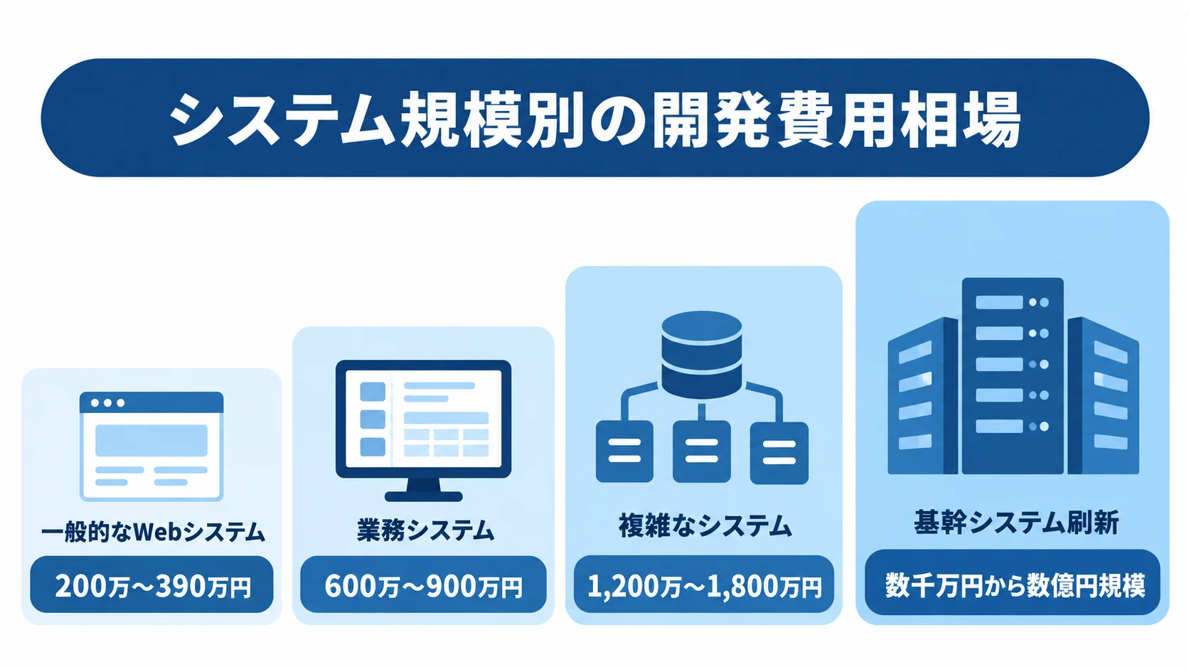 一般的なWebシステムから基幹システム刷新までの費用相場を規模順に示した尺度図