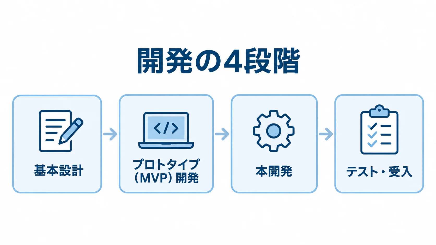 AIライティングシステム開発の4段階 AIライティングシステム開発が基本設計、プロトタイプ(MVP)開発、本開発、テスト・受入の順に進む図。