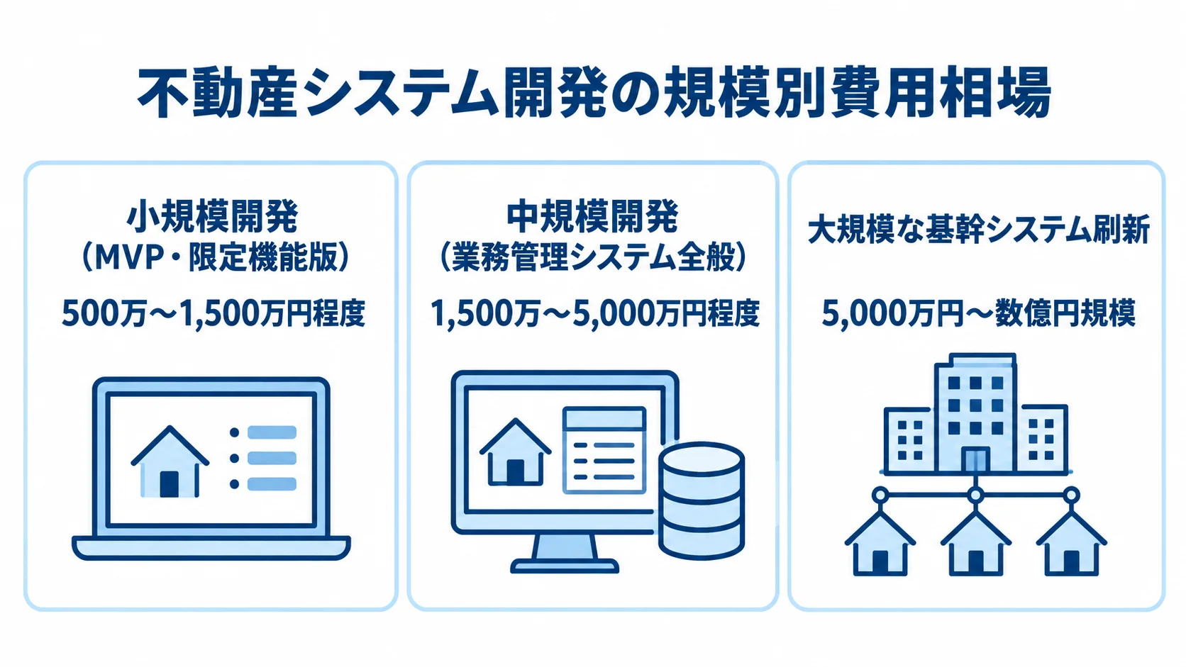 小規模開発、中規模開発、大規模な基幹システム刷新の3区分について、本文記載の費用相場を並べた図。