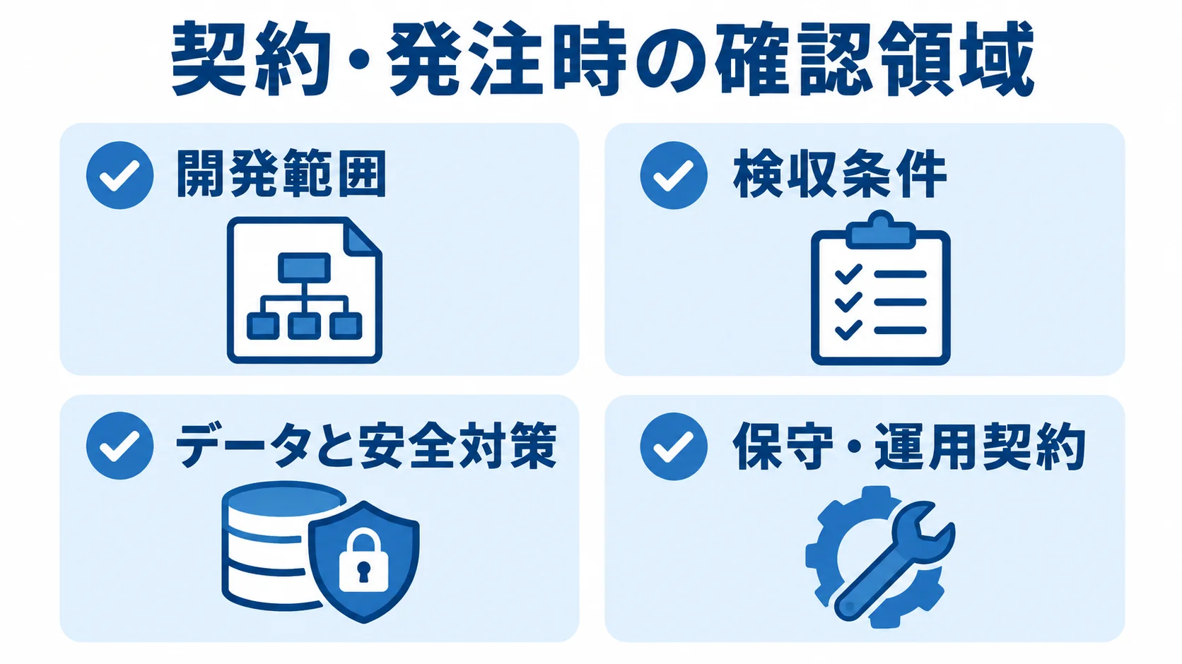契約書で確認する開発・検収・運用の領域 開発範囲、検収条件、データと安全対策、保守・運用契約の4領域をチェック項目として示す図。