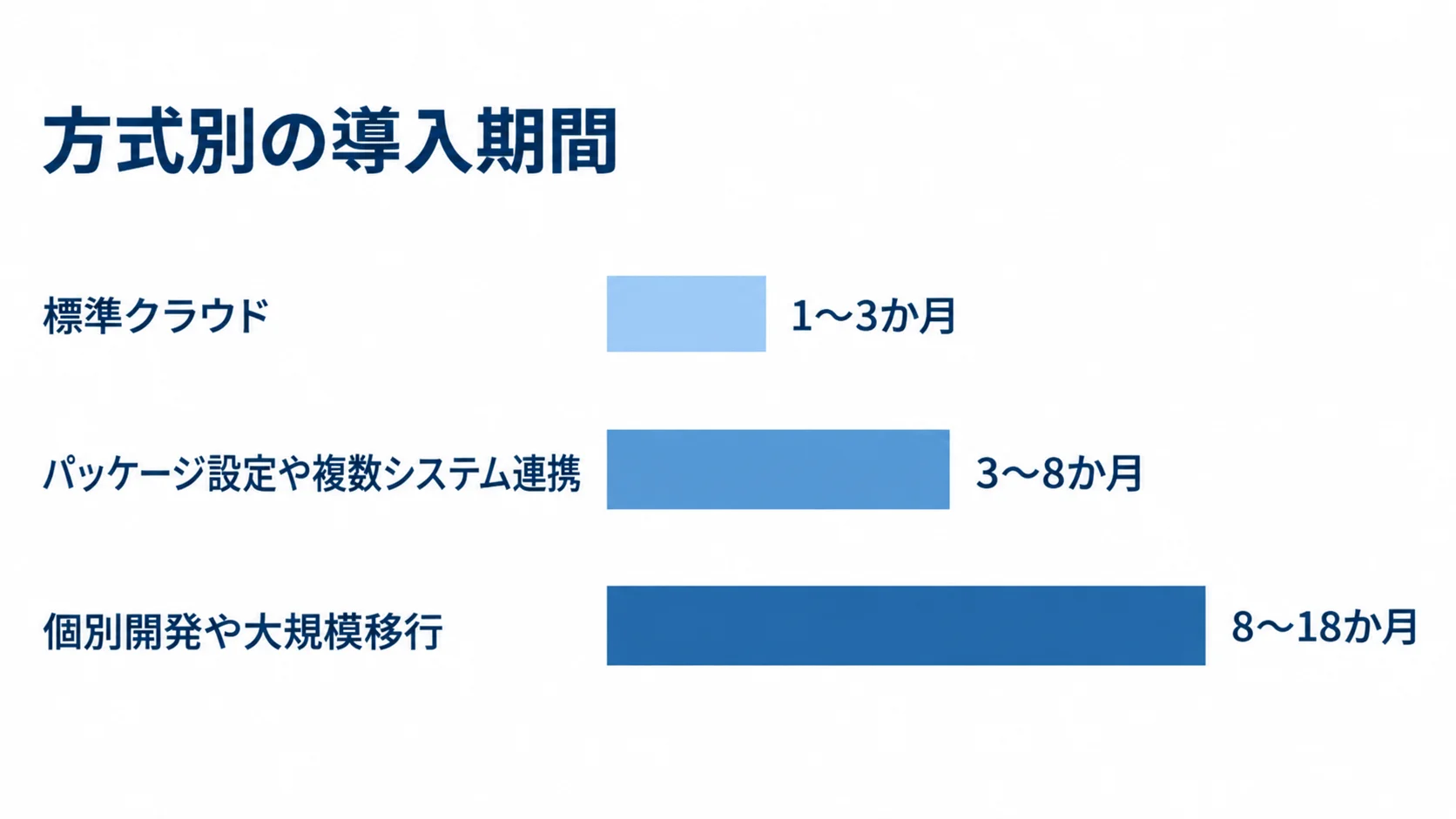 方式別に比較するファイル共有システムの導入期間 標準クラウドは1〜3か月、パッケージ設定や複数システム連携は3〜8か月、個別開発や大規模移行は8〜18か月という導入期間の推定レンジを横棒で比較した図。