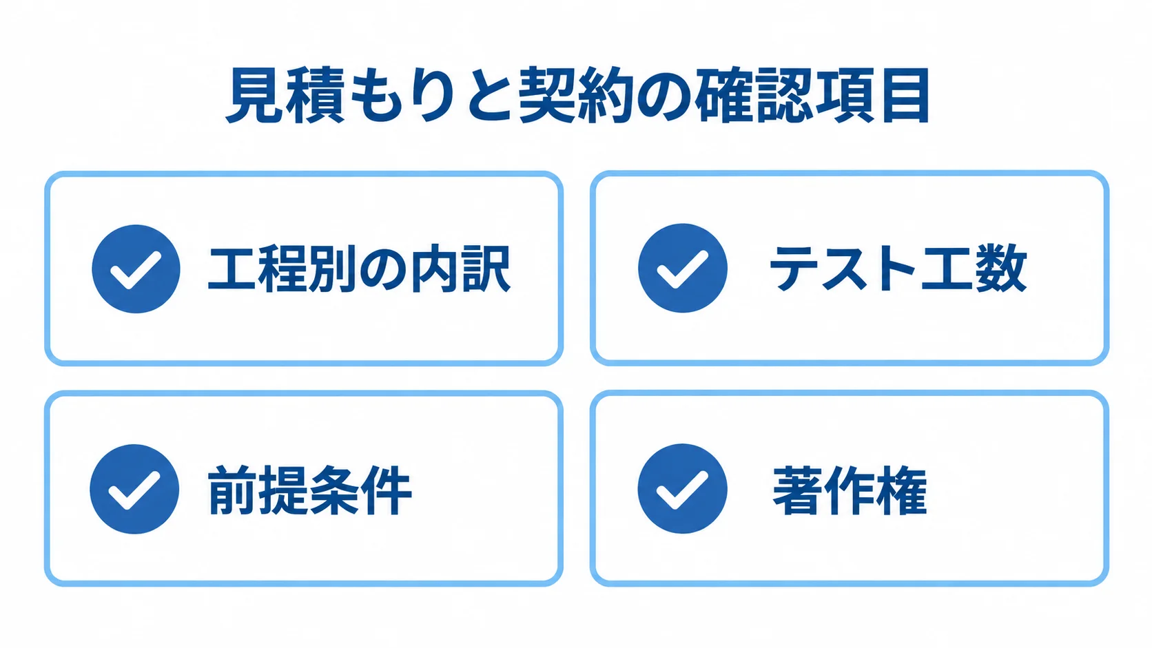 見積もりと契約で確認する工程別の内訳、テスト工数、前提条件、著作権を示すチェックリスト。