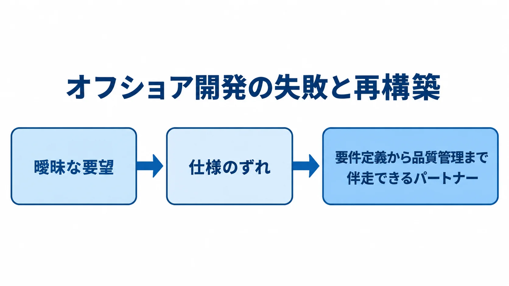 オフショア開発で曖昧な要望から仕様のずれが起き、伴走できるパートナーによる再構築へ進む流れ図。