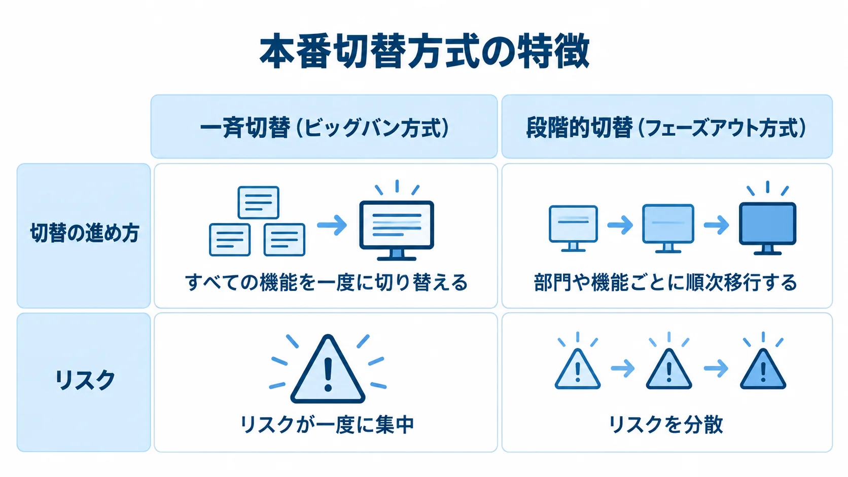 一斉切替と段階的切替を、切替の進め方とリスクで比較した図。