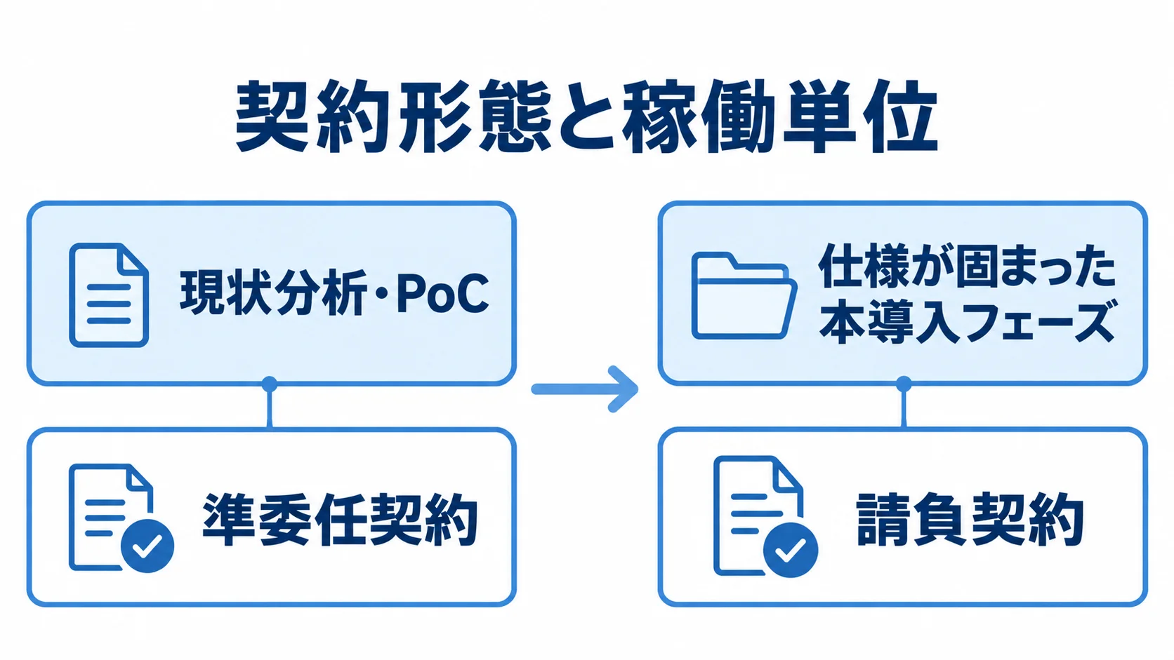 生産管理コンサルの工程別契約形態 現状分析・PoCで準委任契約、本導入フェーズで請負契約となる流れを示す図