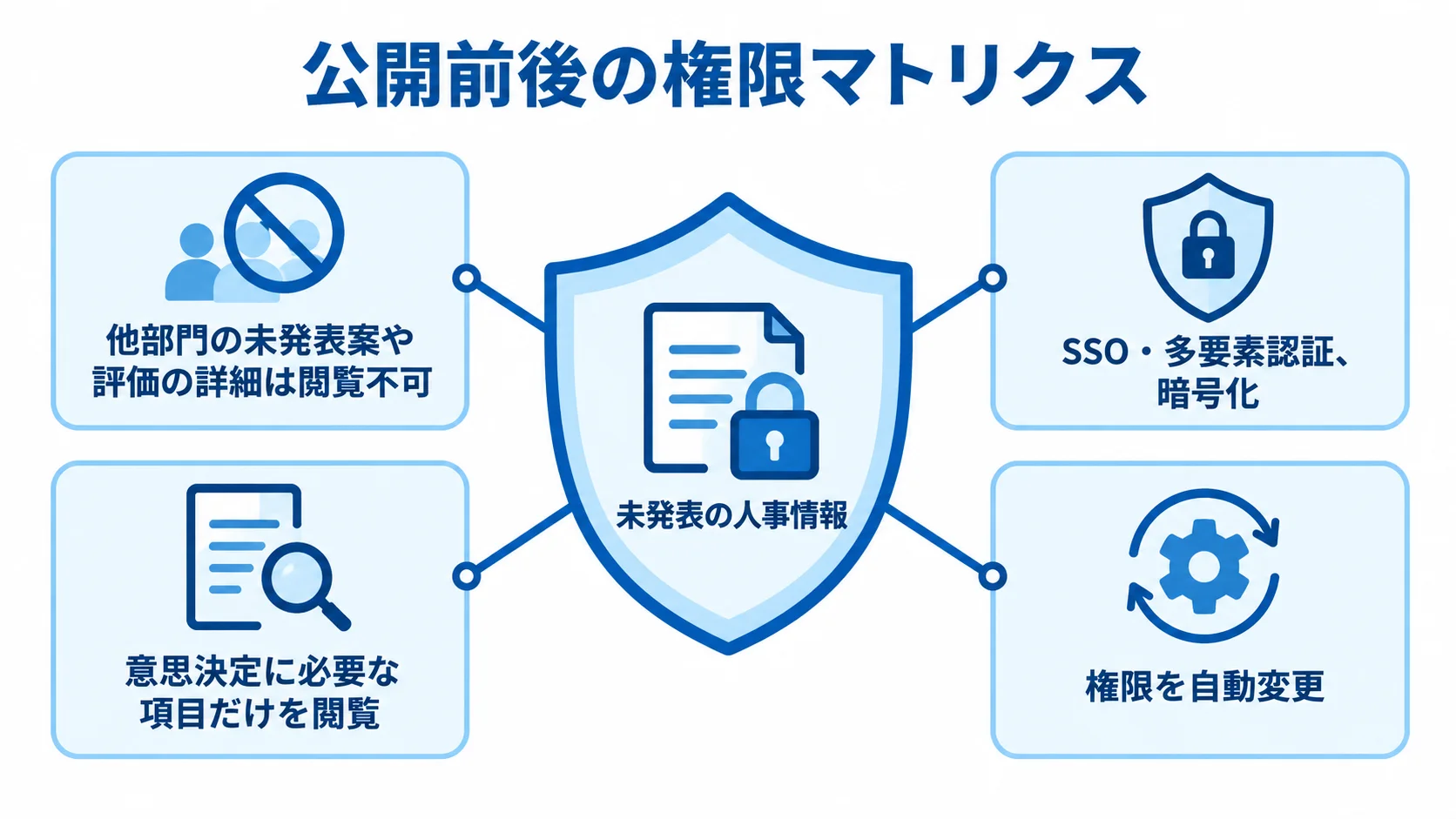 公開前後の権限マトリクス 未発表の人事情報を中心に、閲覧制限、安全対策、公開後の権限変更を配置した図。