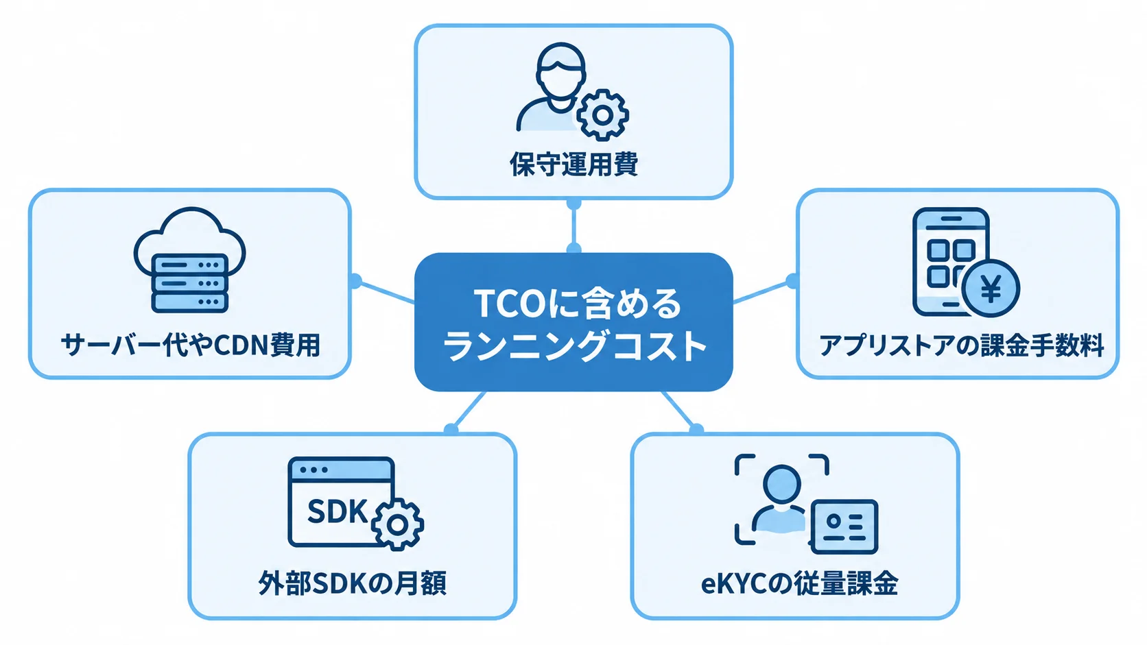 TCOに含める主なランニングコスト TCOを構成する保守運用費、サーバー代やCDN費用、課金手数料、外部SDK、eKYCの費用項目を示す図。