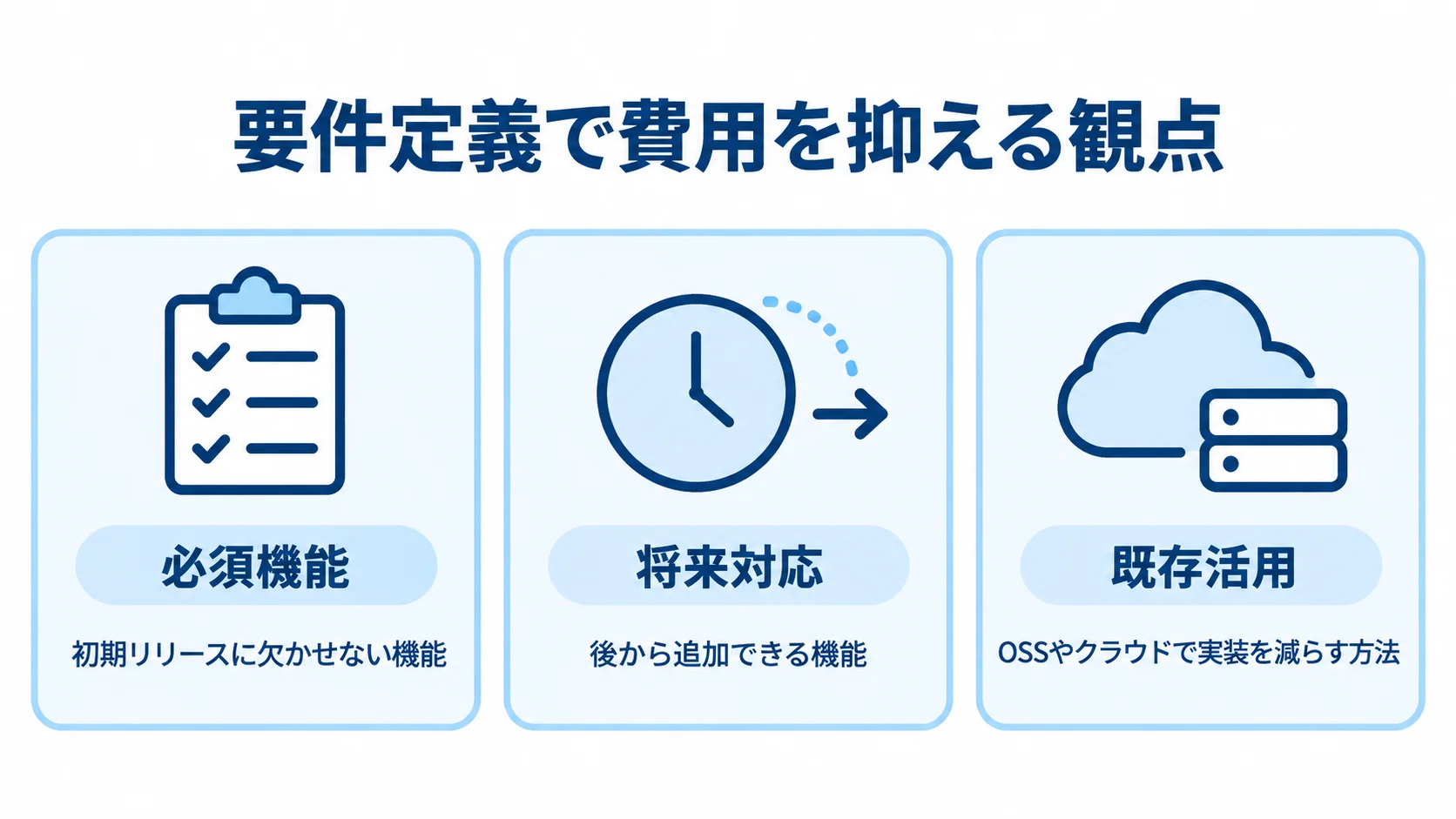 初期リリースの要件を整理する3つの観点 必須機能・将来対応・既存活用を、説明付きの3枚のチェックカードで整理した図。