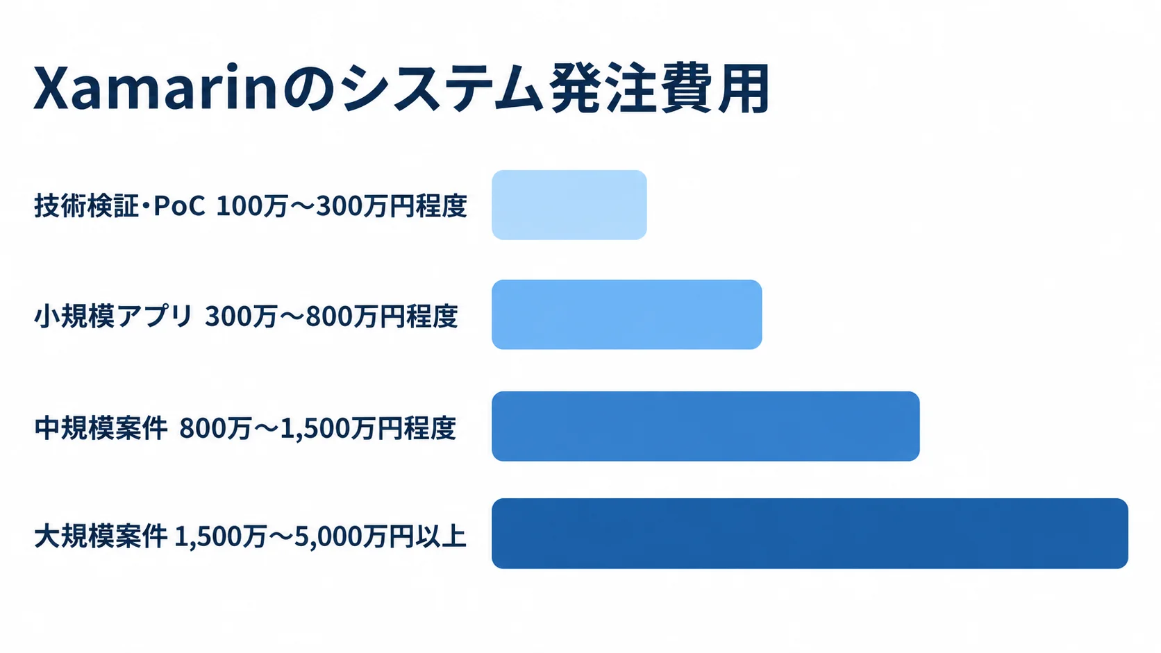 Xamarinのシステム発注費用の規模別目安 技術検証・PoCから大規模案件まで、4つの規模別に本文記載の推定費用レンジを横棒で示した図。